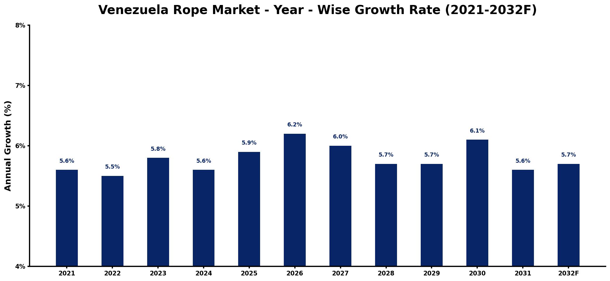 Venezuela Rope Market Year-wise Growth Rate and Key Drivers