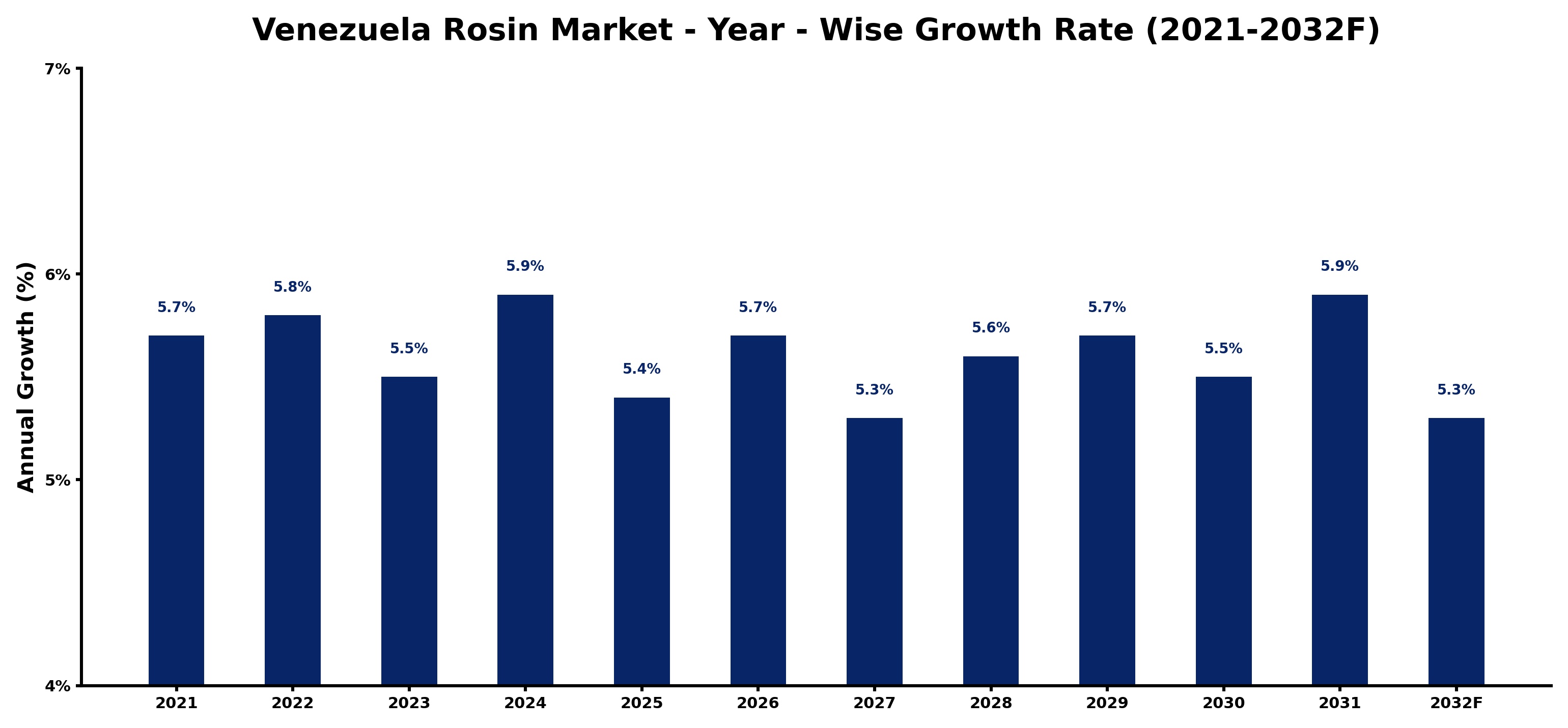 Venezuela Rosin Market Year-wise Growth Rate and Key Drivers