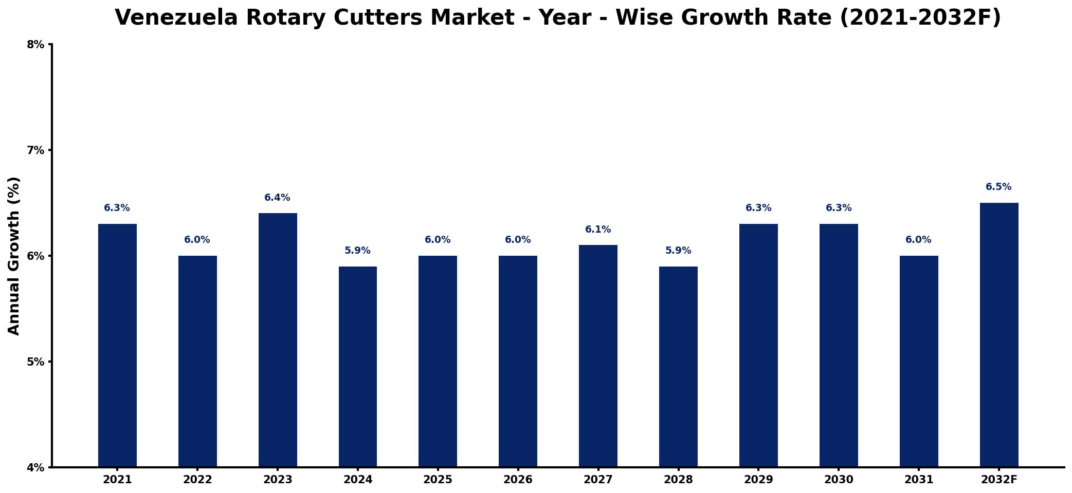Venezuela Rotary Cutters Market Year-wise Growth Rate and Key Drivers