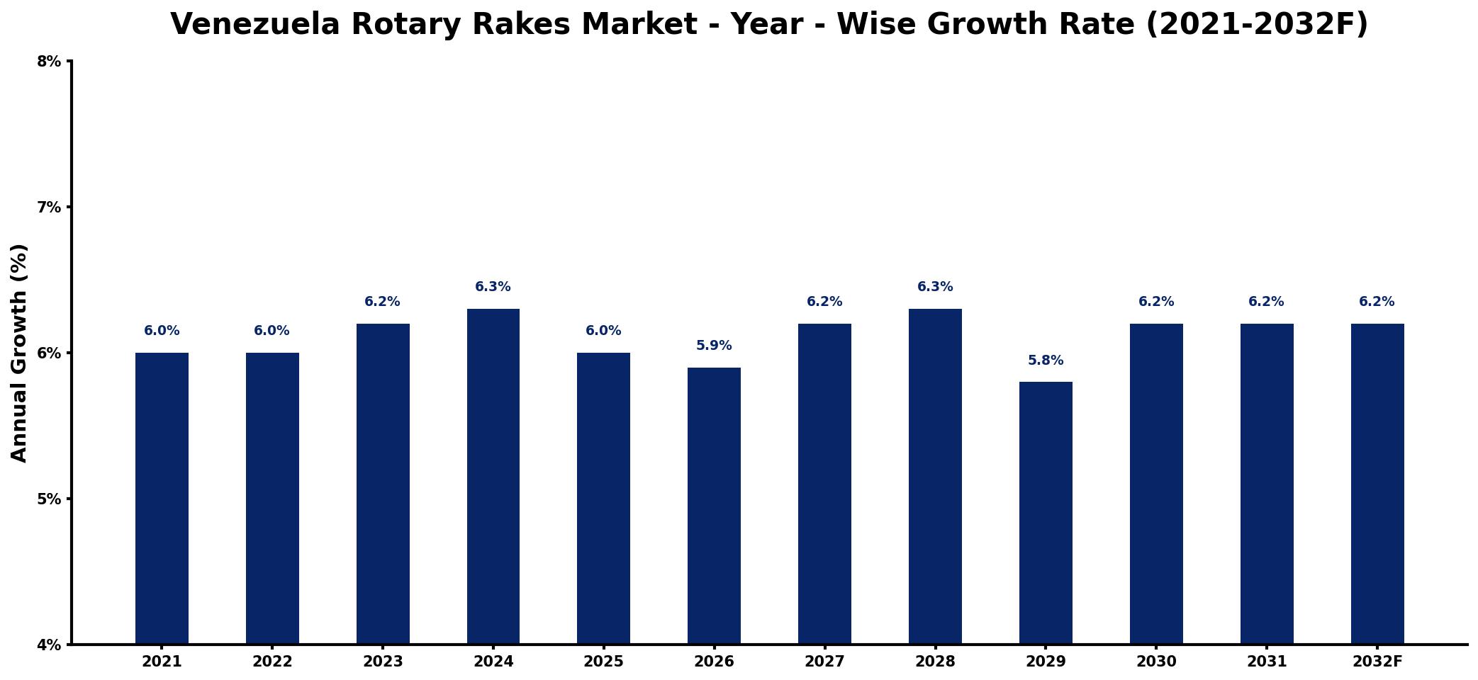 Venezuela Rotary Rakes Market Year-wise Growth Rate and Key Drivers