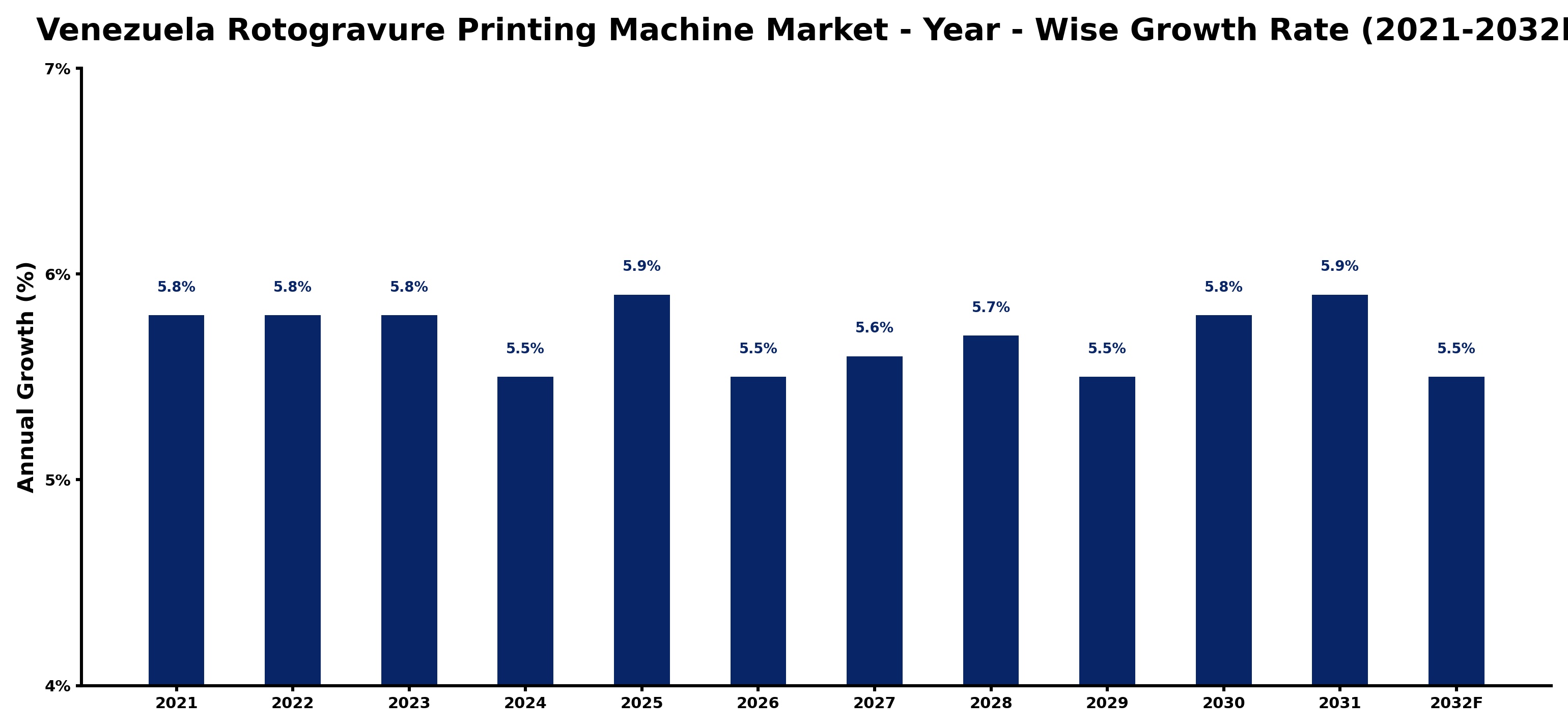 Venezuela Rotogravure Printing Machine Market Year-wise Growth Rate and Key Drivers