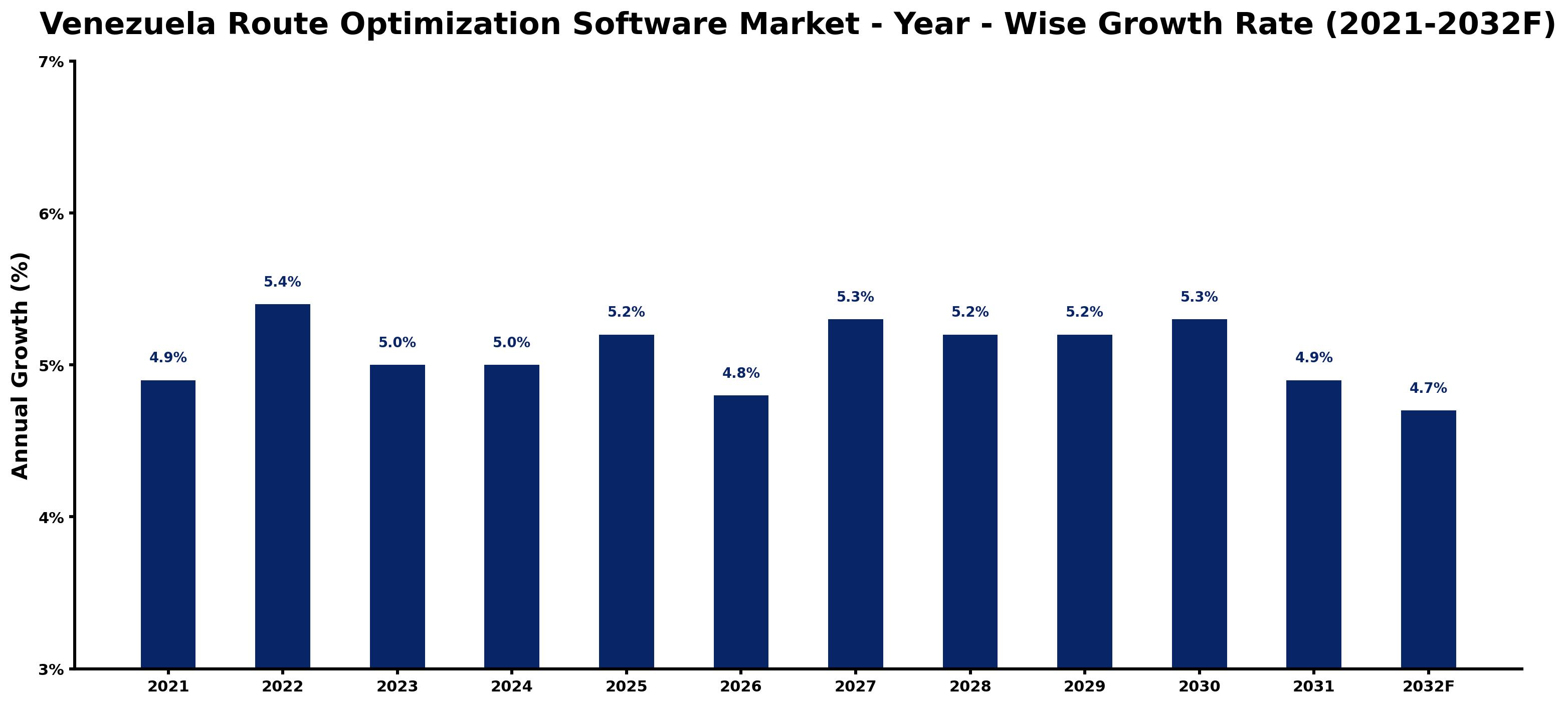Venezuela Route Optimization Software Market Year-wise Growth Rate and Key Drivers