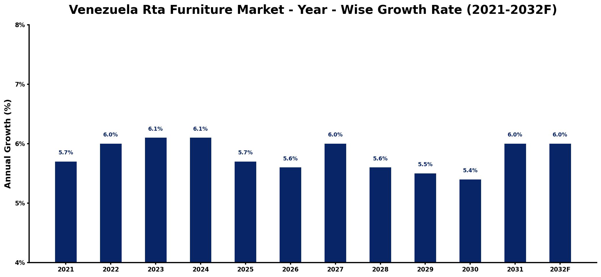Venezuela Rta Furniture Market Year-wise Growth Rate and Key Drivers