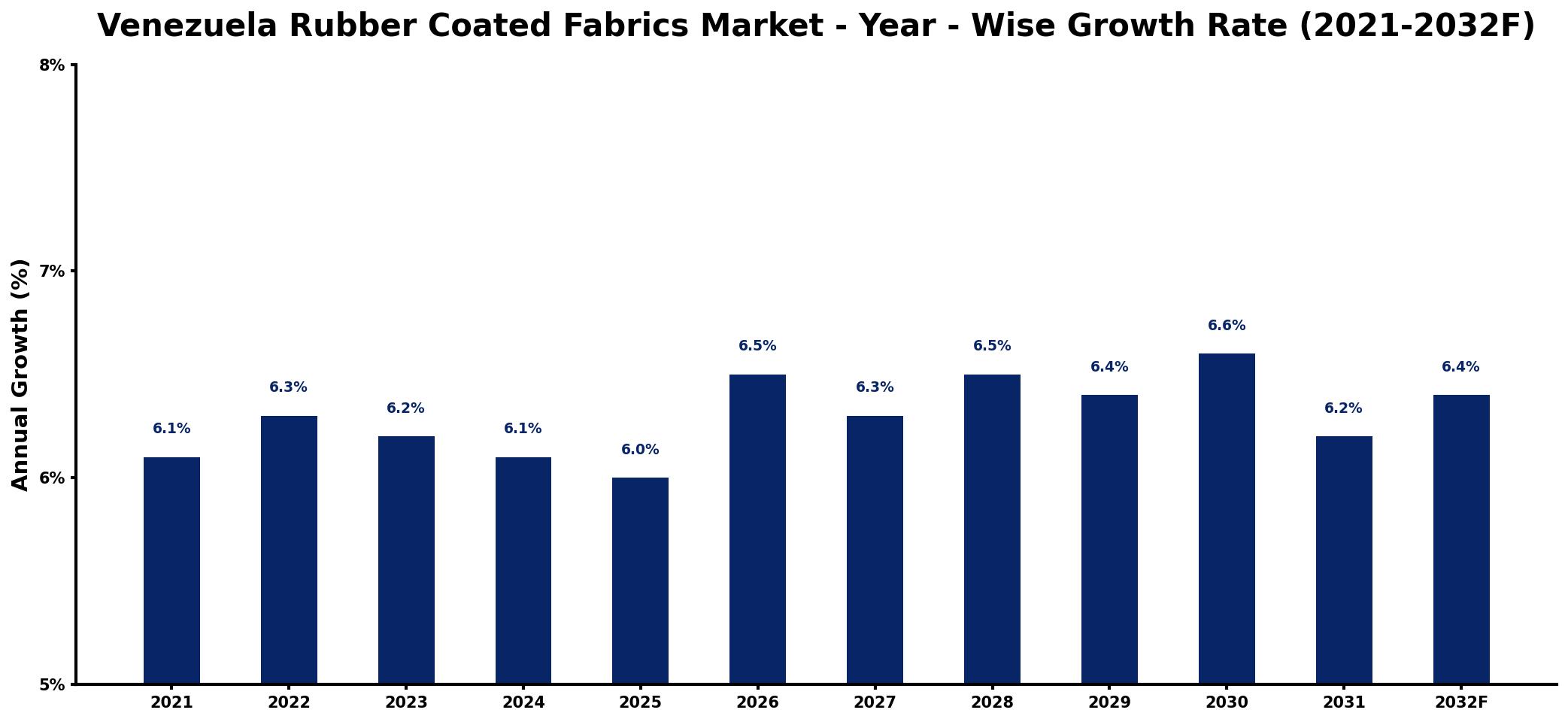 Venezuela Rubber Coated Fabrics Market Year-wise Growth Rate and Key Drivers