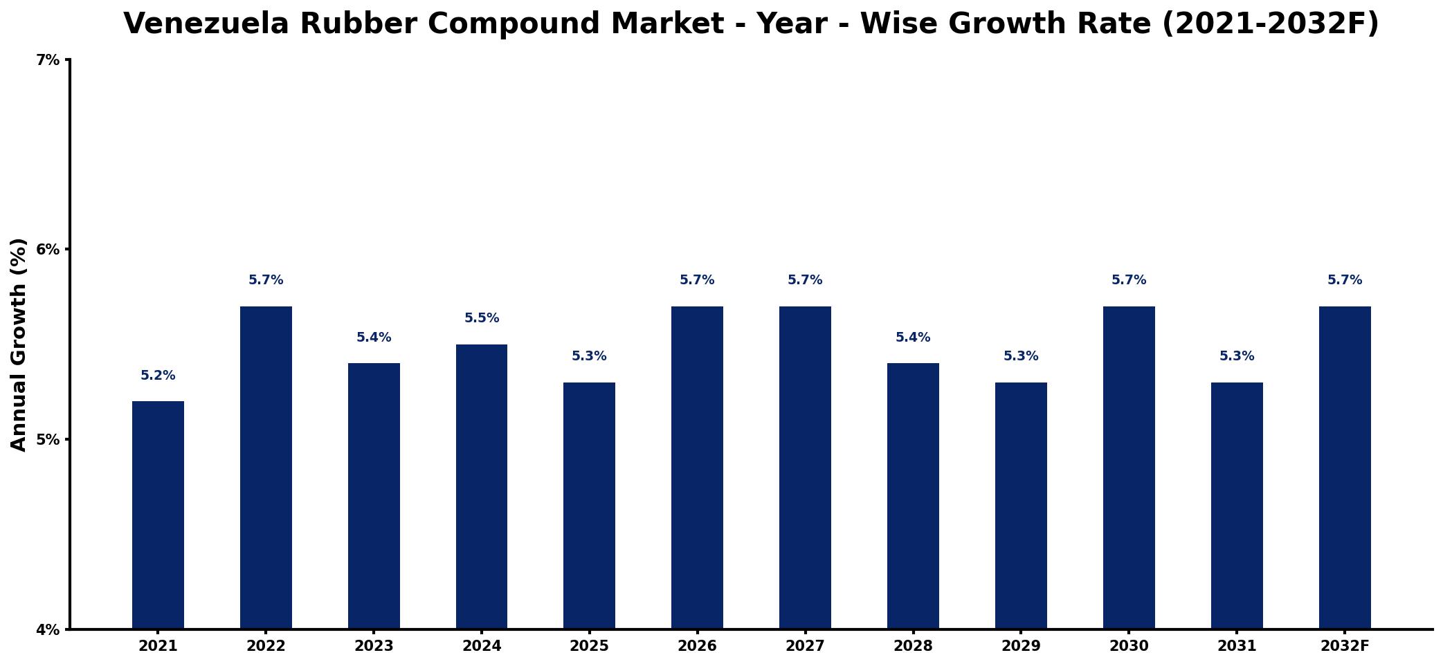 Venezuela Rubber Compound Market Year-wise Growth Rate and Key Drivers