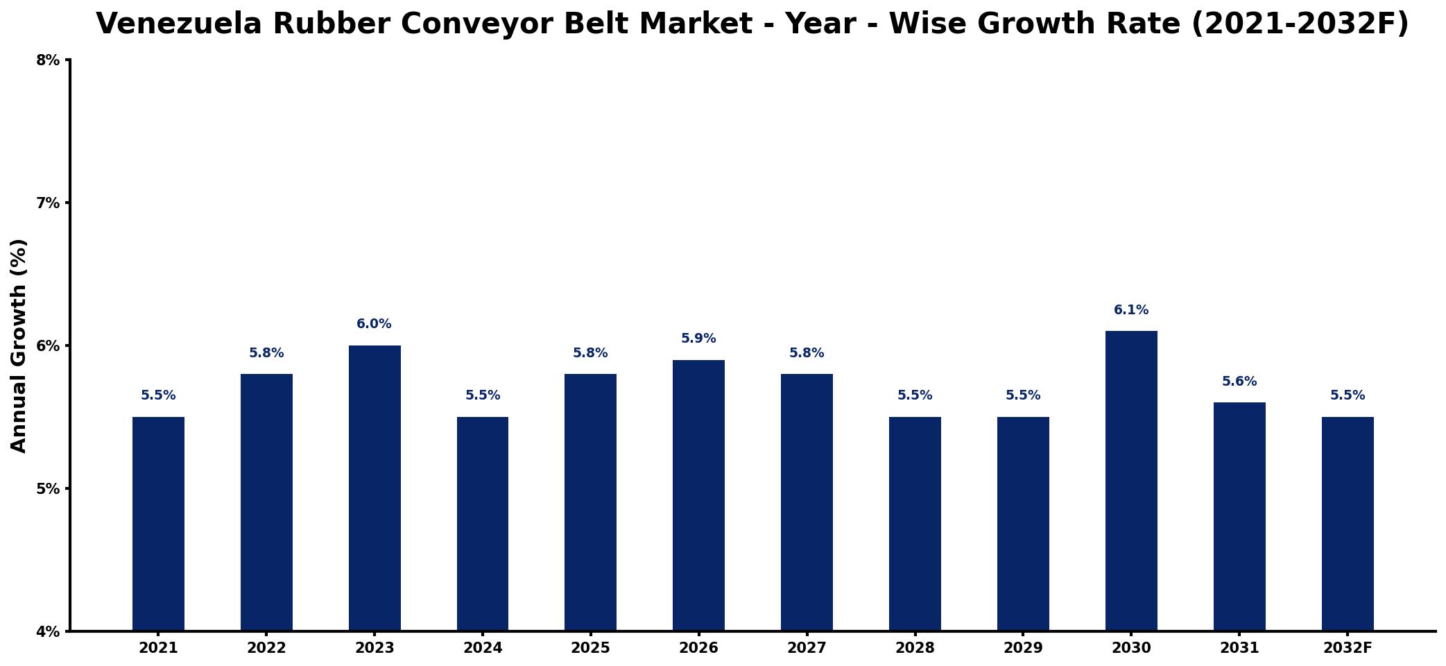 Venezuela Rubber Conveyor Belt Market Year-wise Growth Rate and Key Drivers