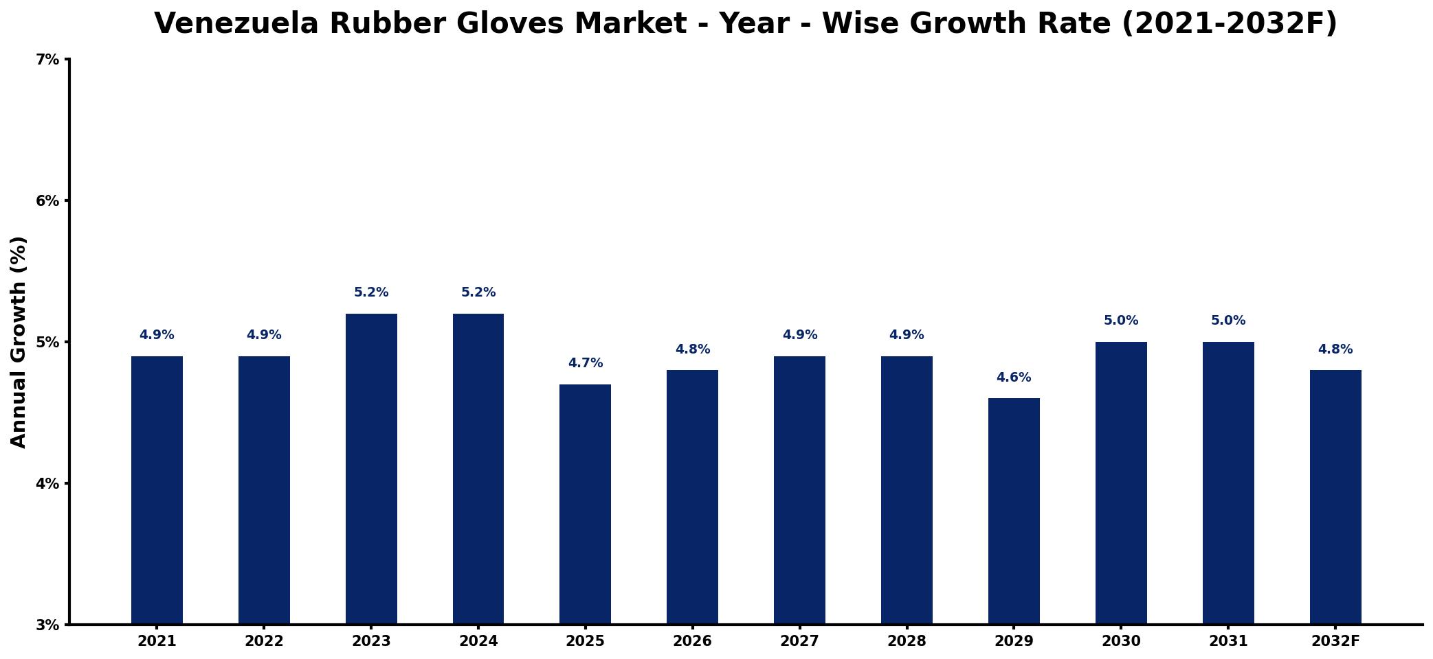 Venezuela Rubber Gloves Market Year-wise Growth Rate and Key Drivers