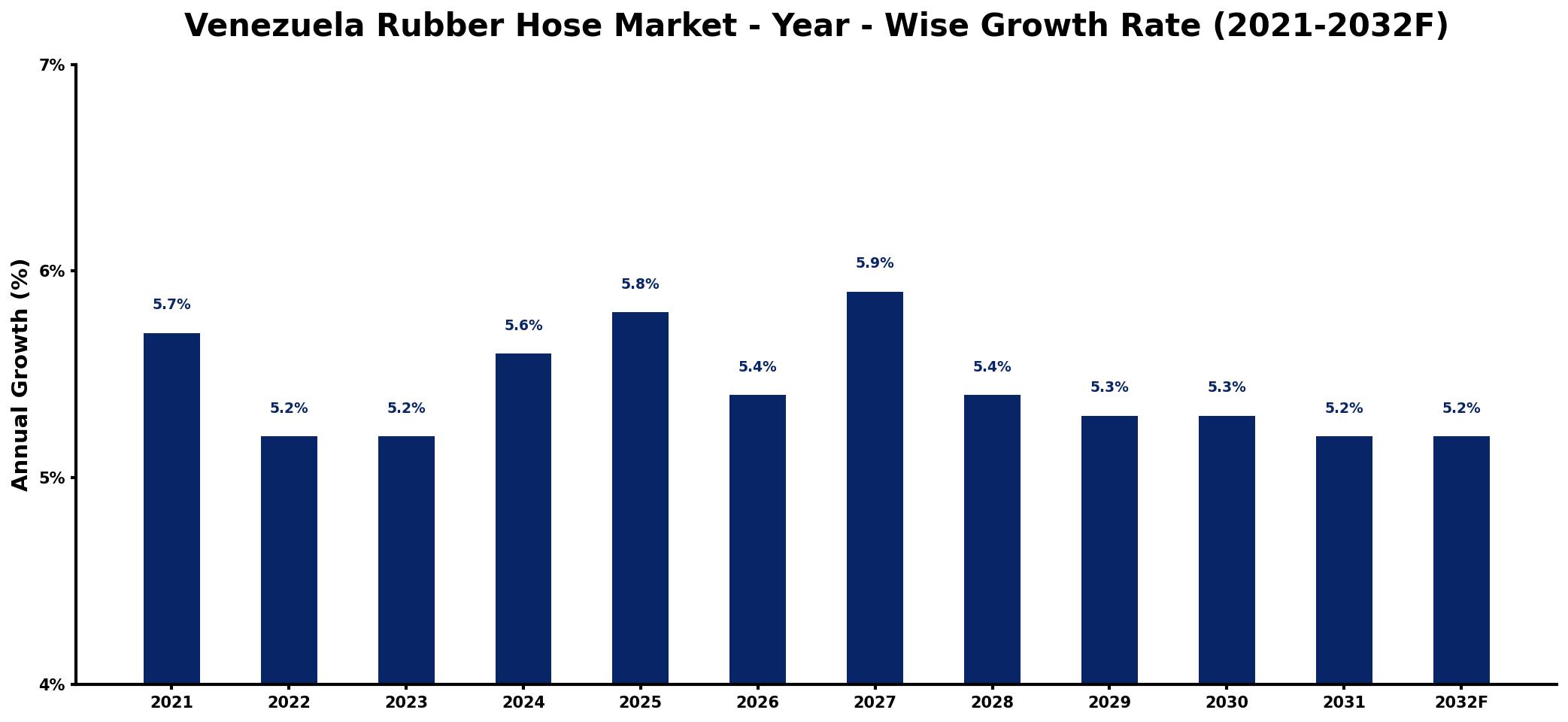 Venezuela Rubber Hose Market Year-wise Growth Rate and Key Drivers