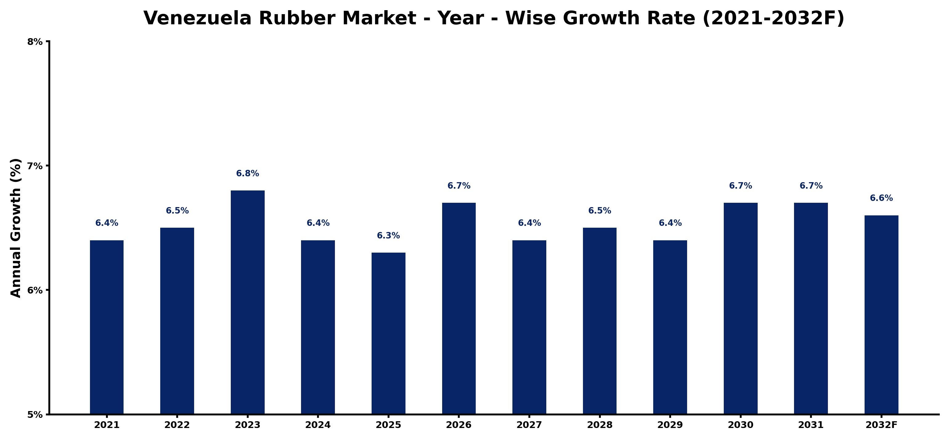 Venezuela Rubber Market Year-wise Growth Rate and Key Drivers