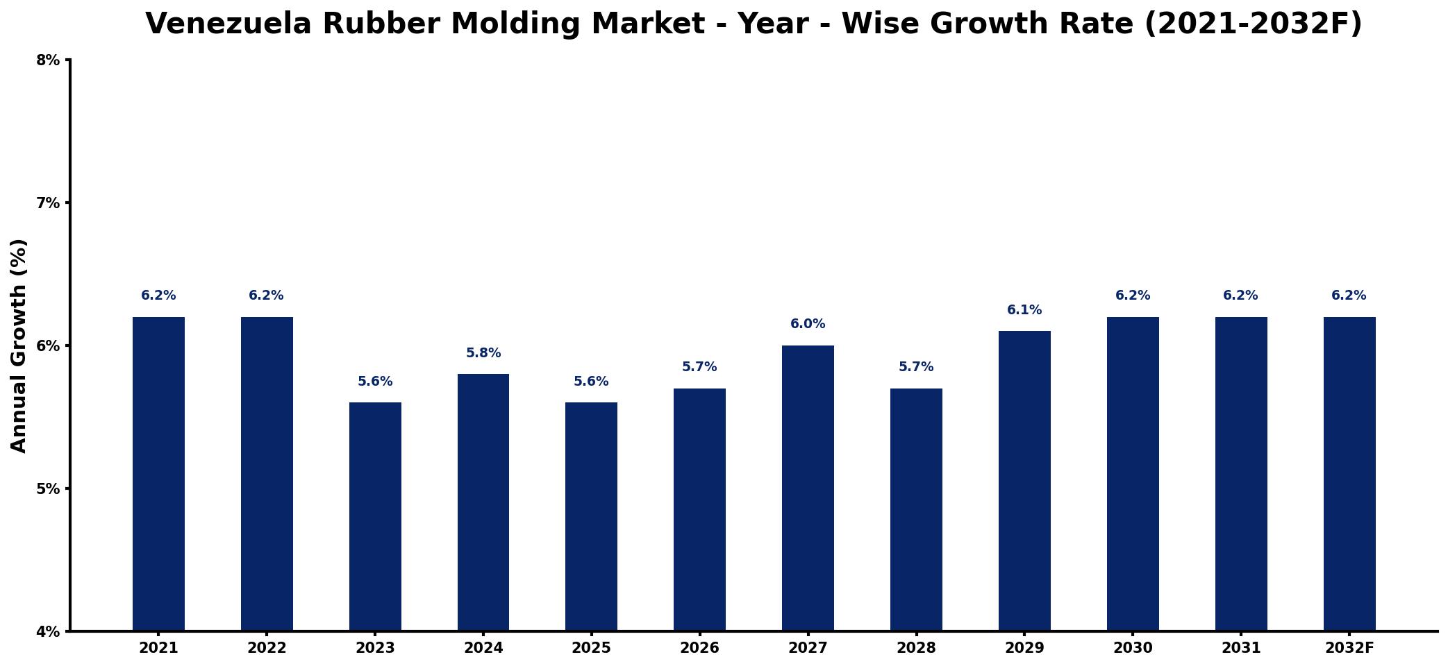 Venezuela Rubber Molding Market Year-wise Growth Rate and Key Drivers