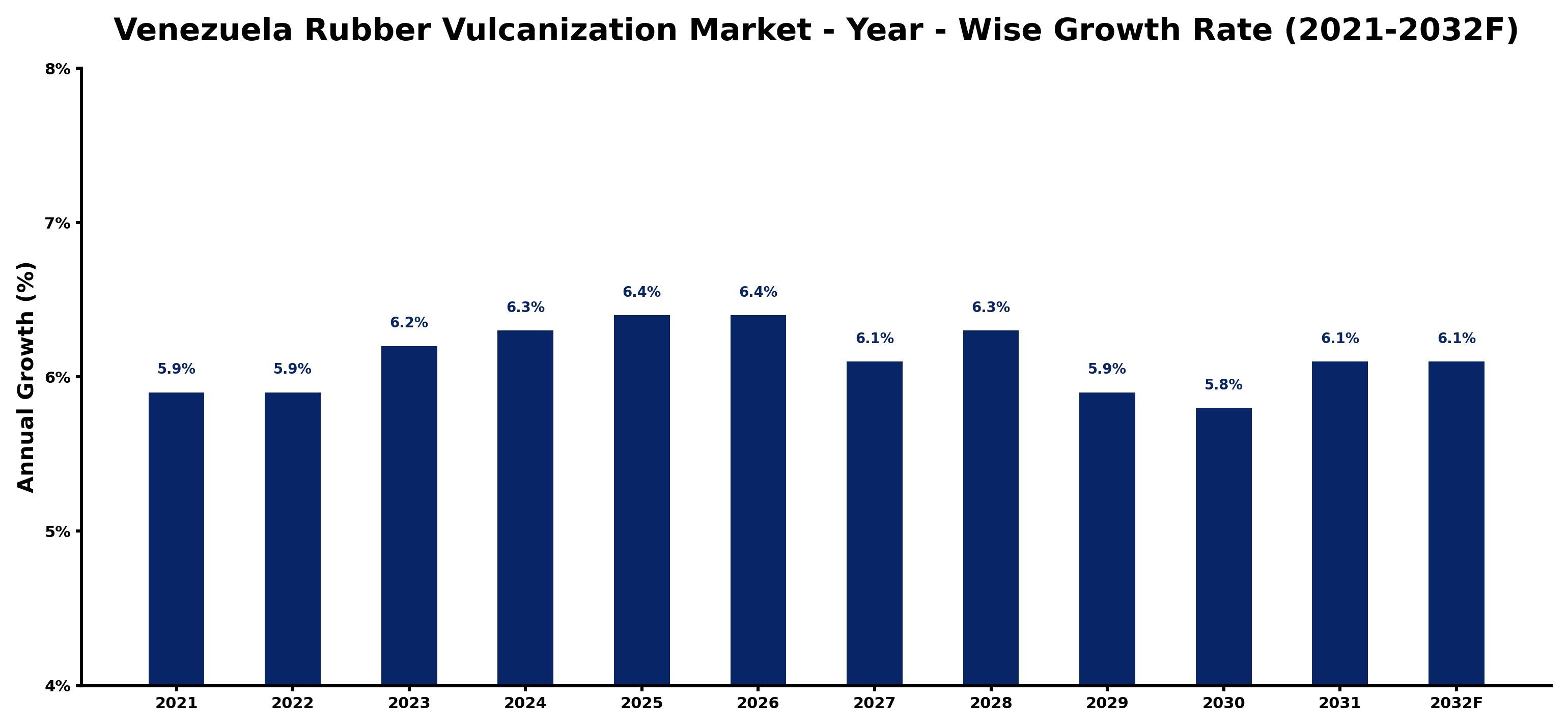 Venezuela Rubber Vulcanization Market Year-wise Growth Rate and Key Drivers