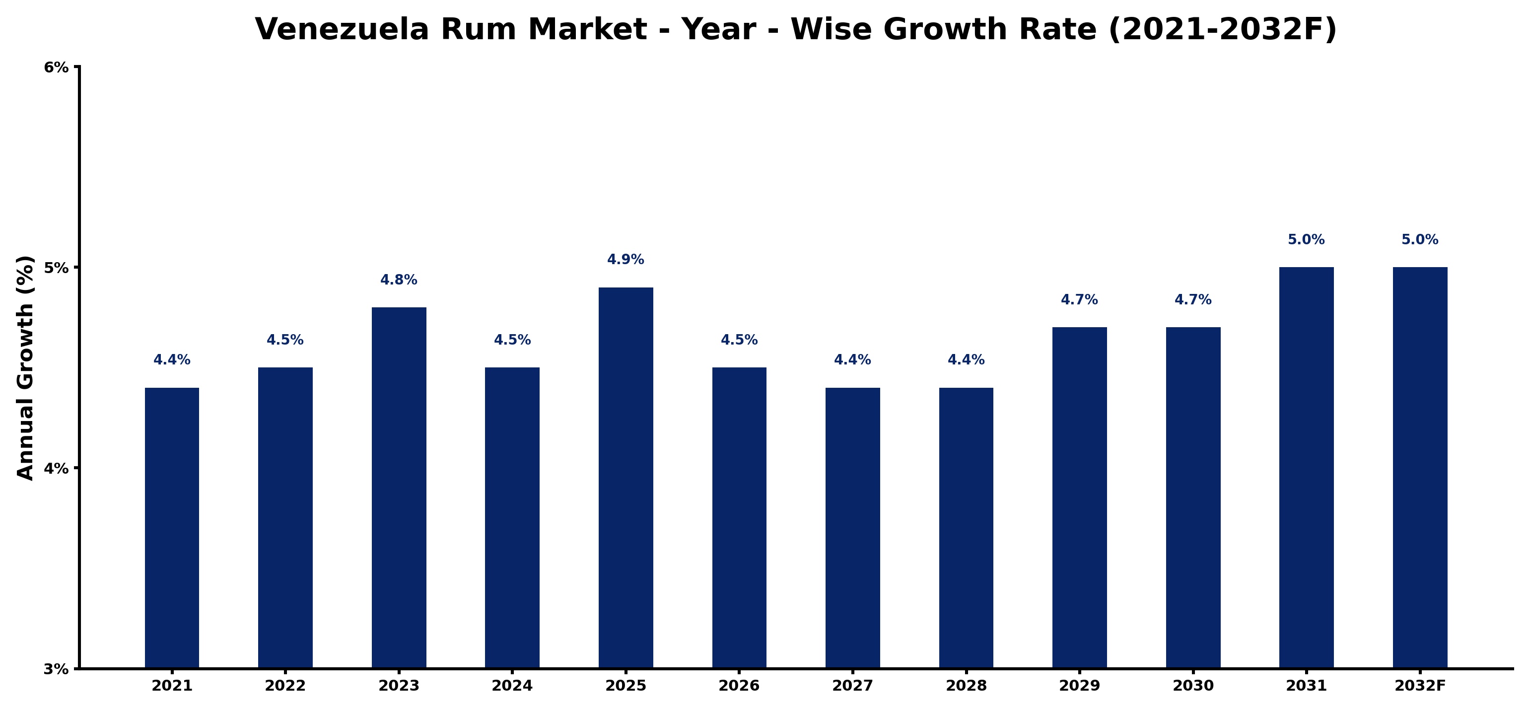 Venezuela Rum Market Year-wise Growth Rate and Key Drivers