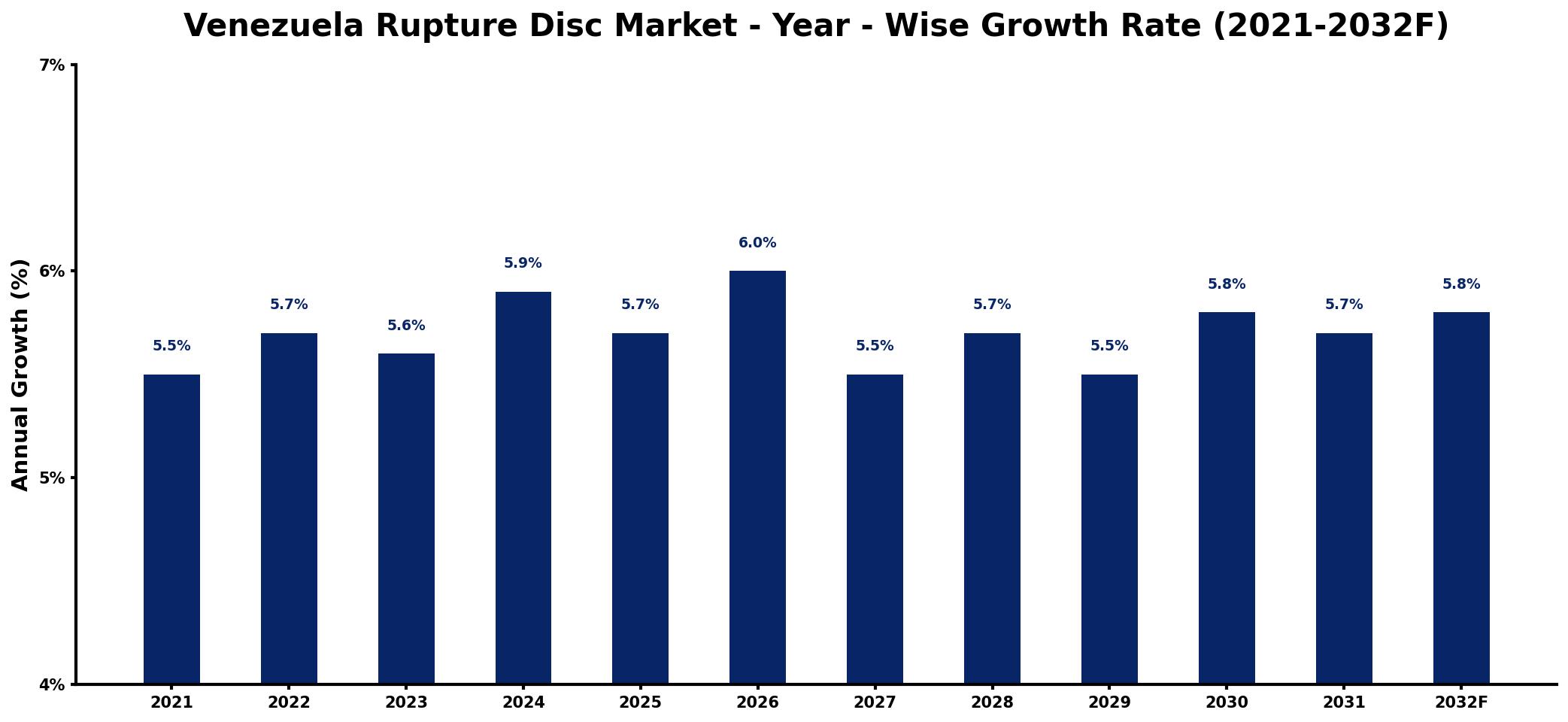 Venezuela Rupture Disc Market Year-wise Growth Rate and Key Drivers
