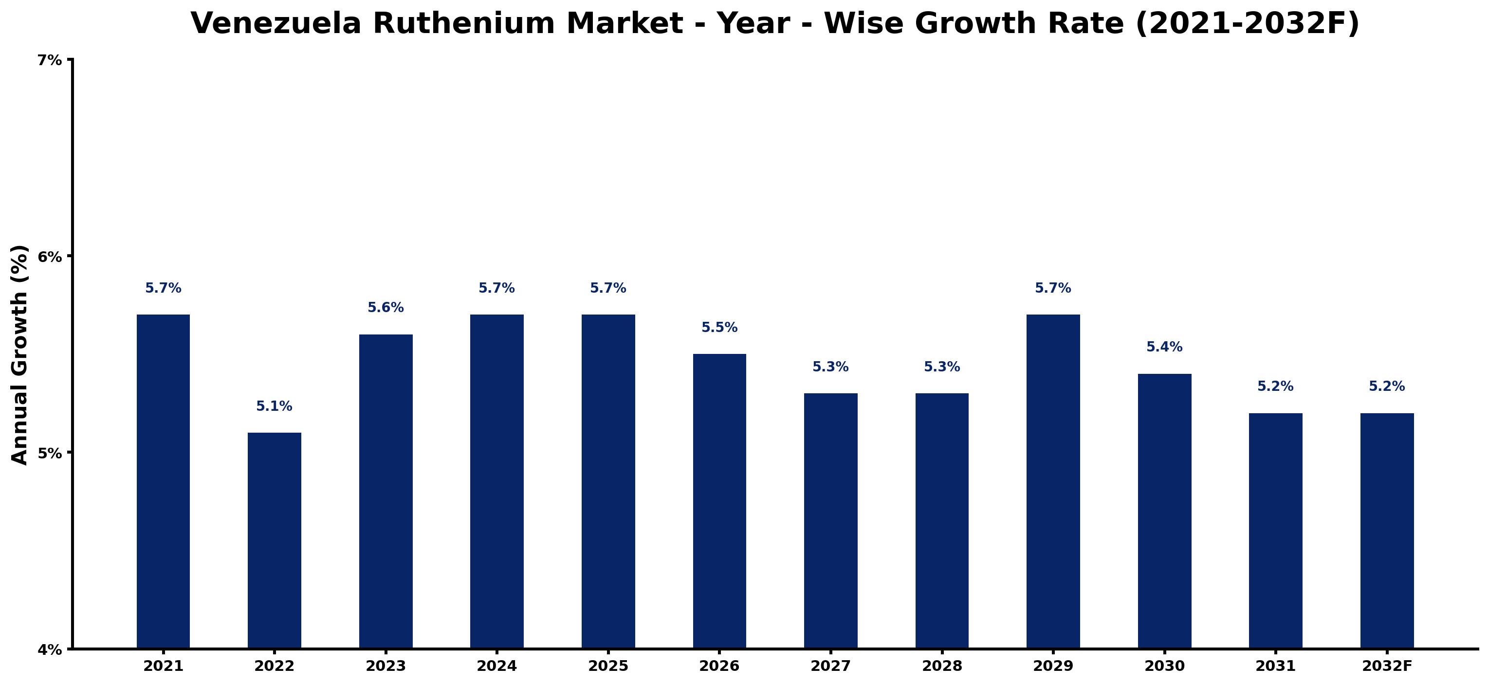 Venezuela Ruthenium Market Year-wise Growth Rate and Key Drivers