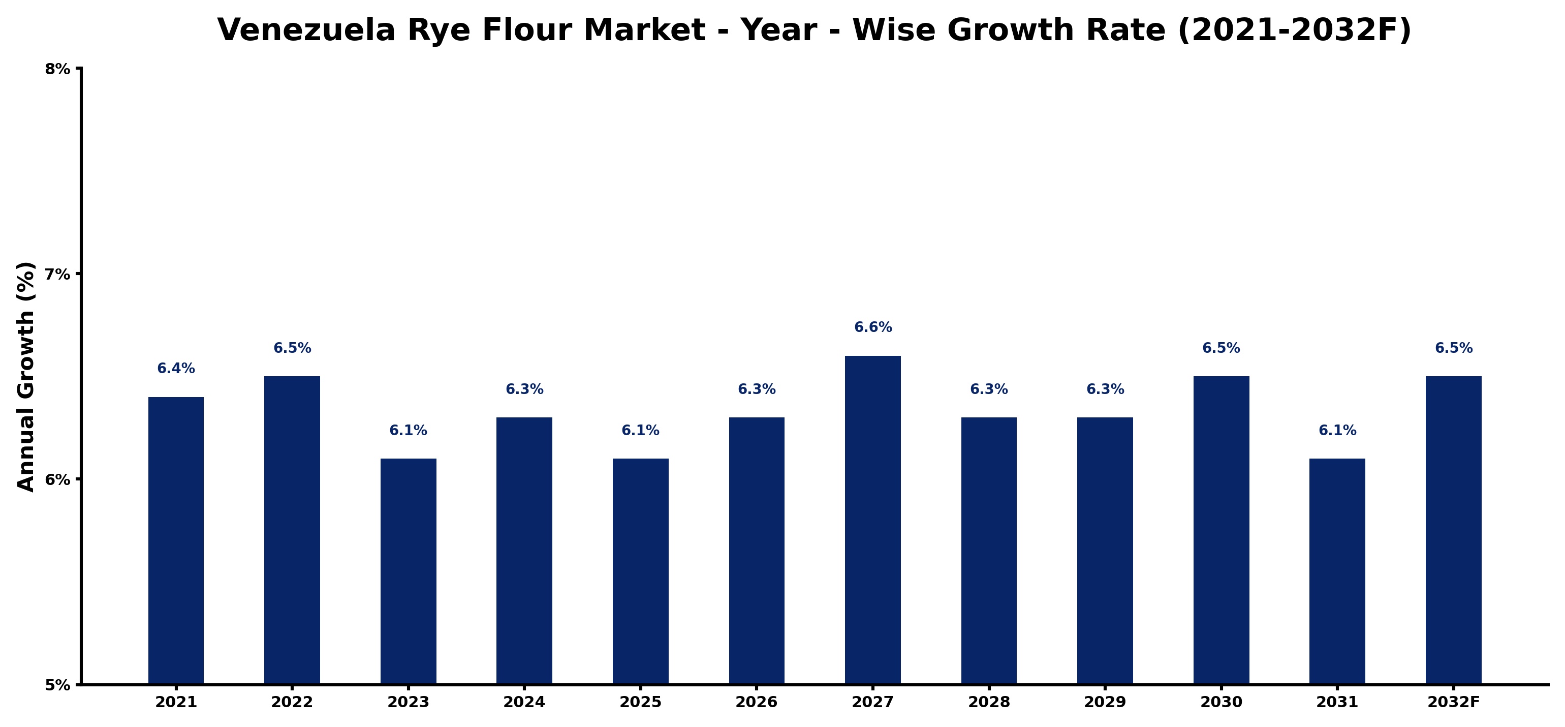 Venezuela Rye Flour Market Year-wise Growth Rate and Key Drivers