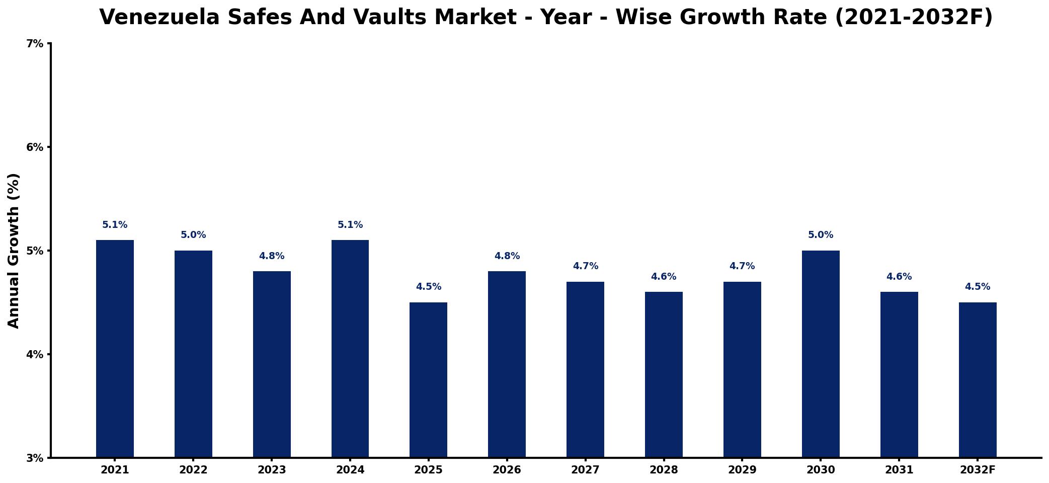 Venezuela Safes And Vaults Market Year-wise Growth Rate and Key Drivers