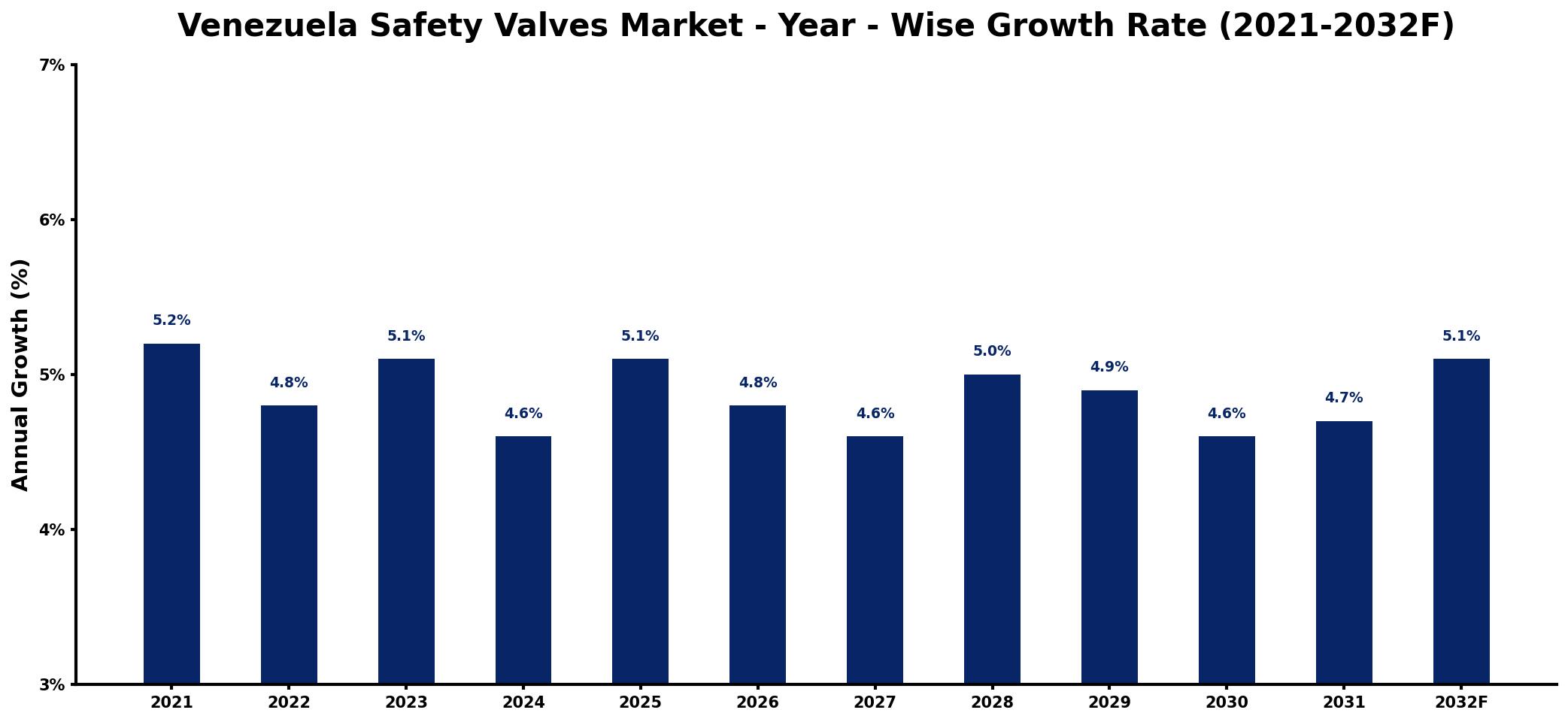 Venezuela Safety Valves Market Year-wise Growth Rate and Key Drivers