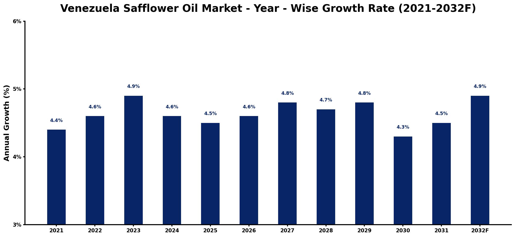 Venezuela Safflower Oil Market Year-wise Growth Rate and Key Drivers