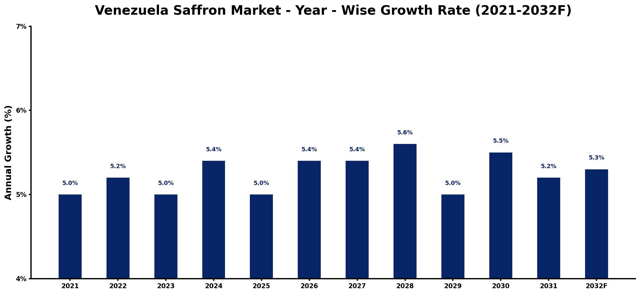 Venezuela Saffron Market Year-wise Growth Rate and Key Drivers