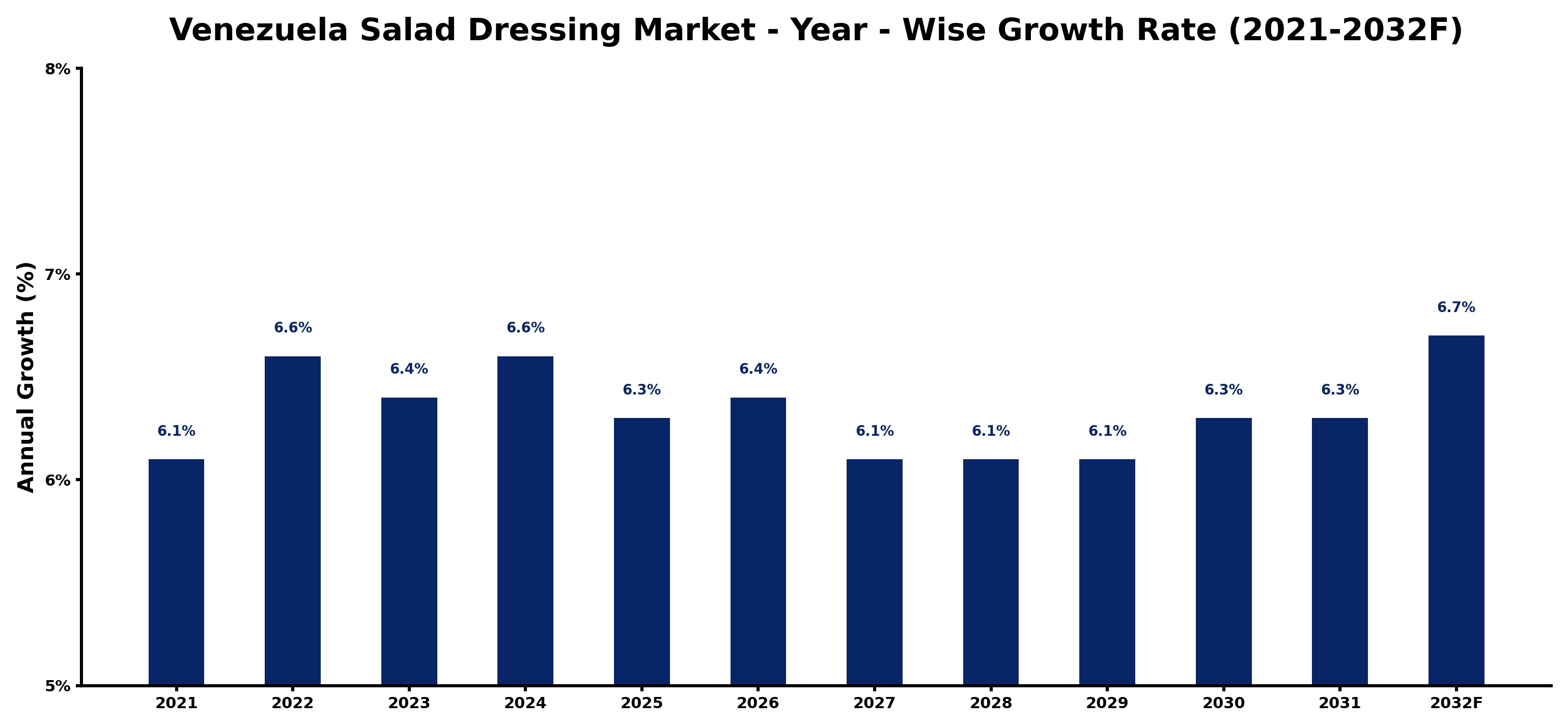 Venezuela Salad Dressing Market Year-wise Growth Rate and Key Drivers