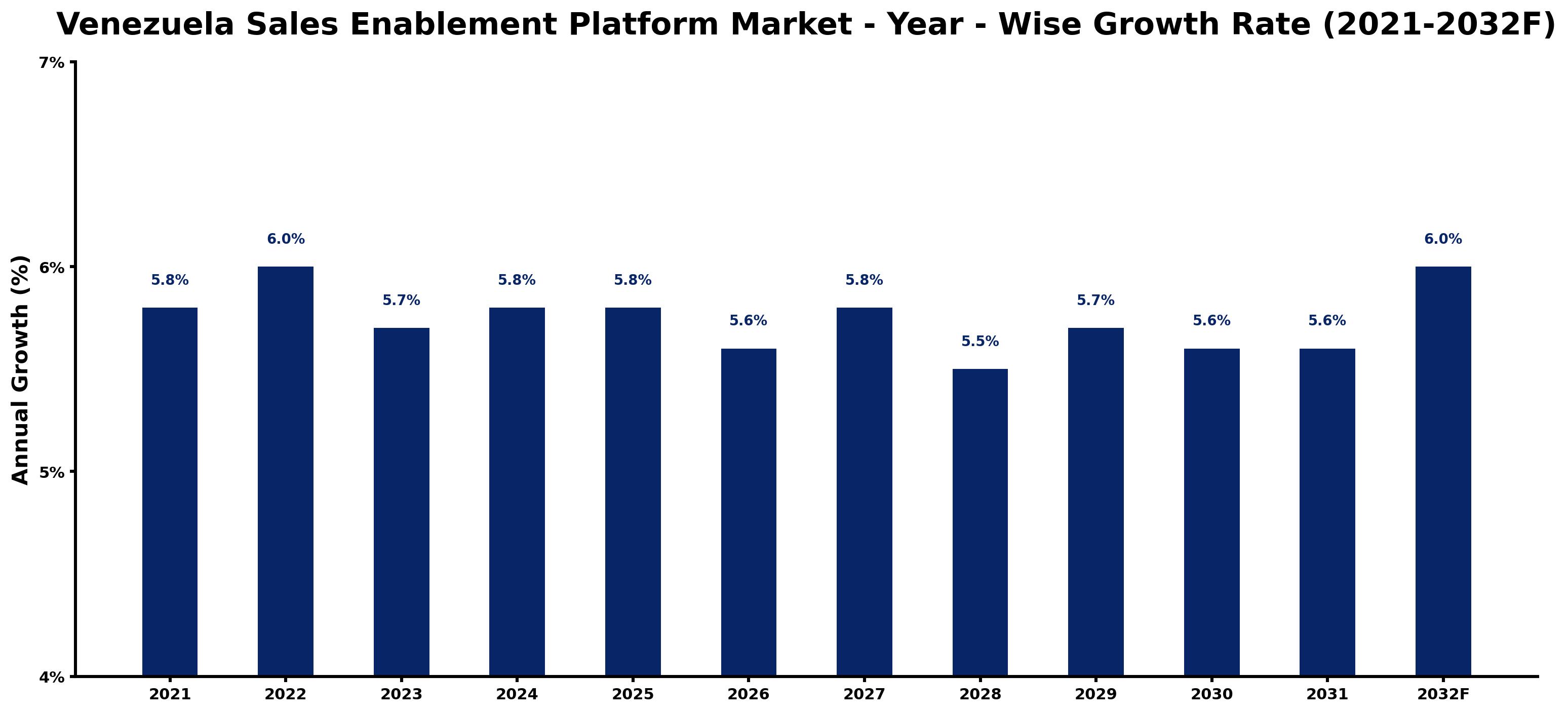 Venezuela Sales Enablement Platform Market Year-wise Growth Rate and Key Drivers