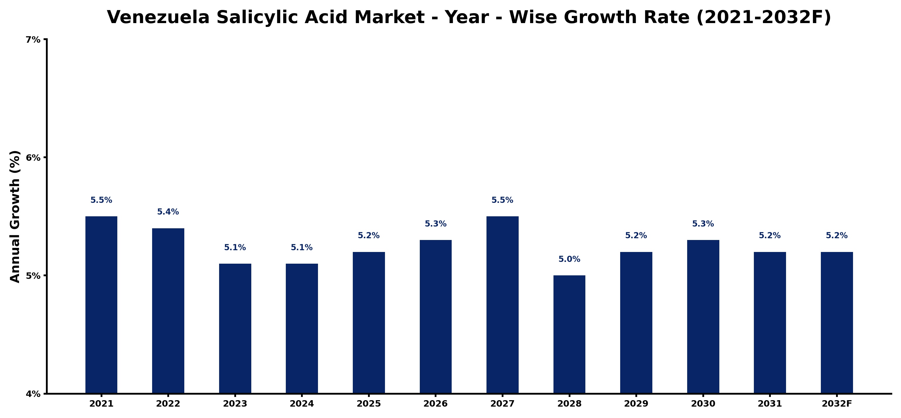 Venezuela Salicylic Acid Market Year-wise Growth Rate and Key Drivers