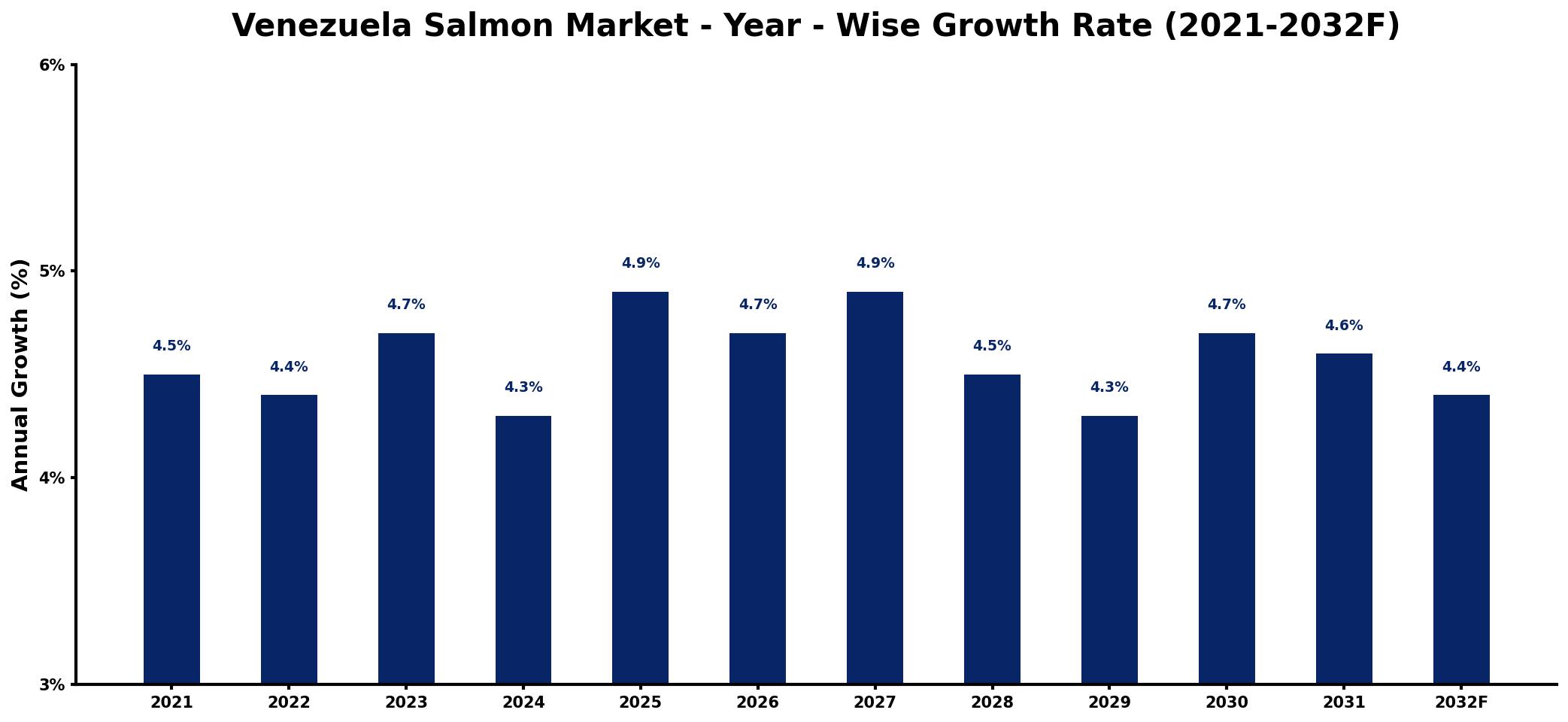 Venezuela Salmon Market Year-wise Growth Rate and Key Drivers