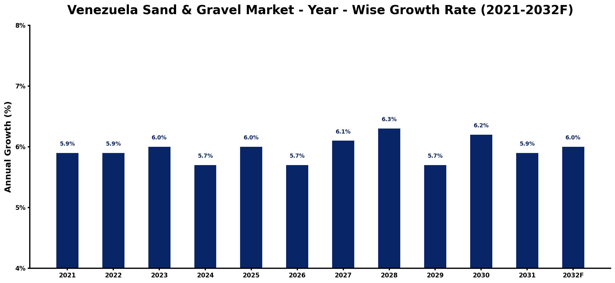 Venezuela Sand & Gravel Market Year-wise Growth Rate and Key Drivers