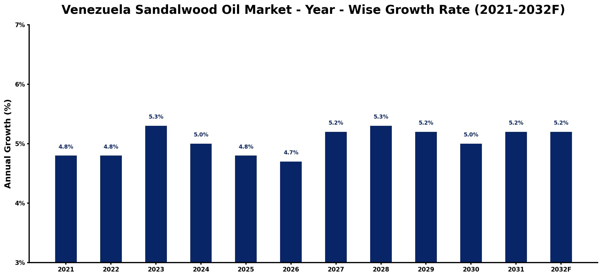 Venezuela Sandalwood Oil Market Year-wise Growth Rate and Key Drivers