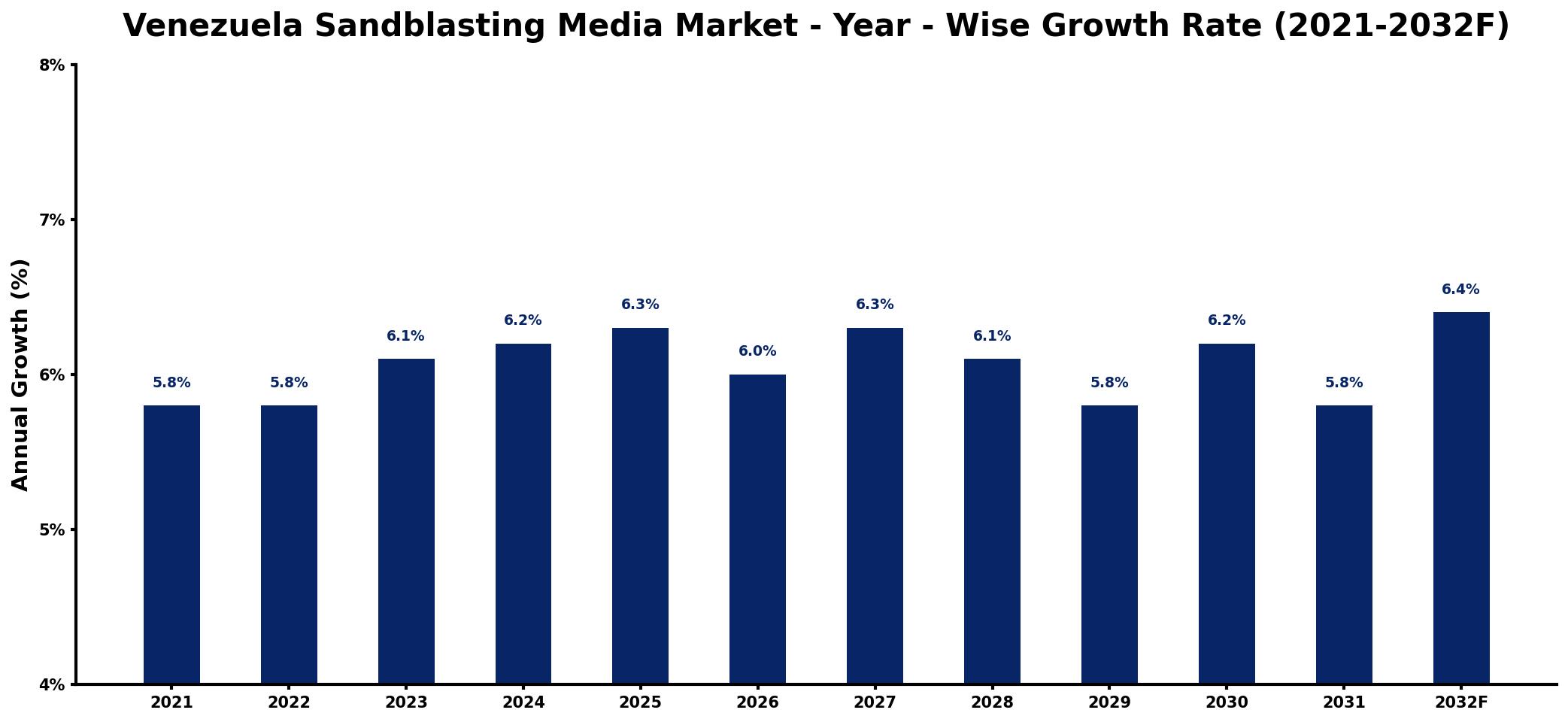 Venezuela Sandblasting Media Market Year-wise Growth Rate and Key Drivers