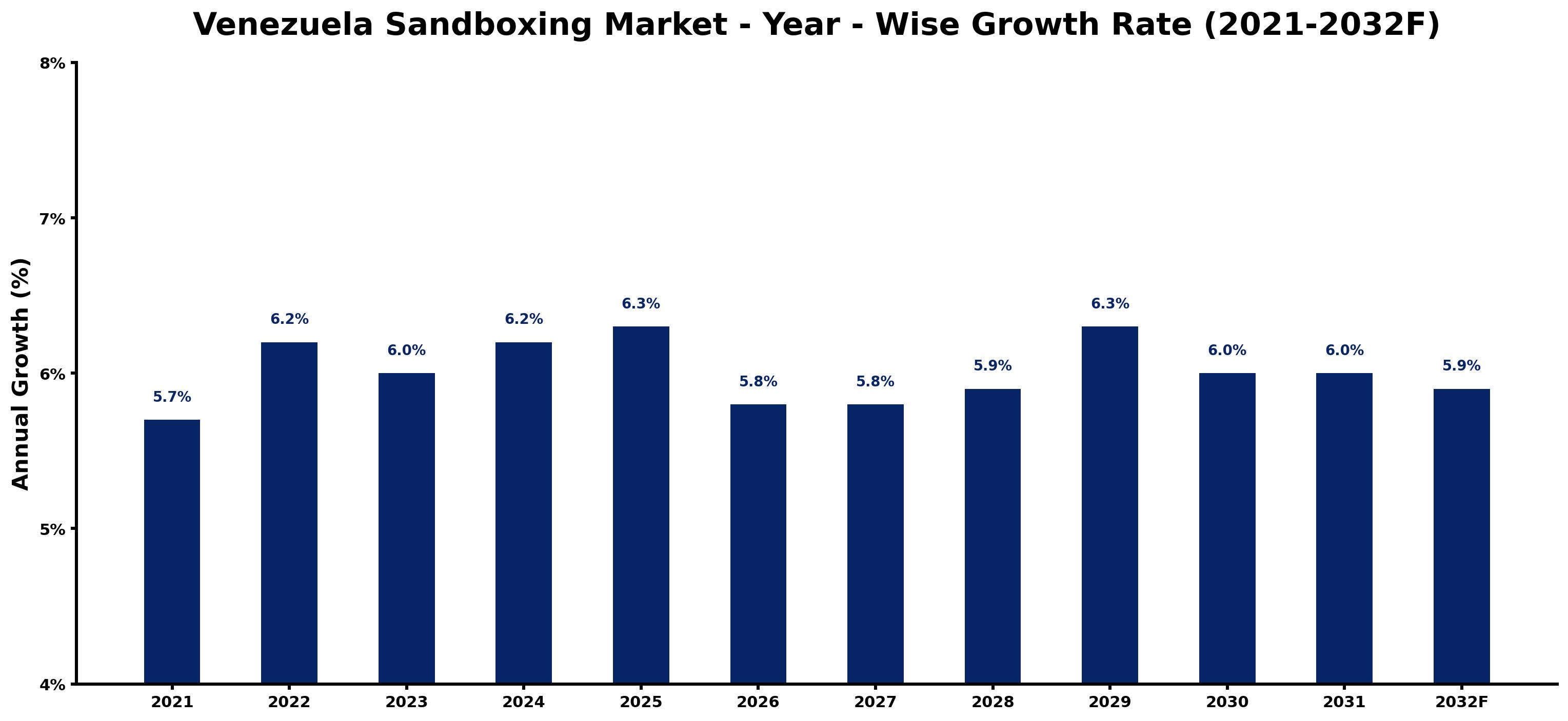 Venezuela Sandboxing Market Year-wise Growth Rate and Key Drivers