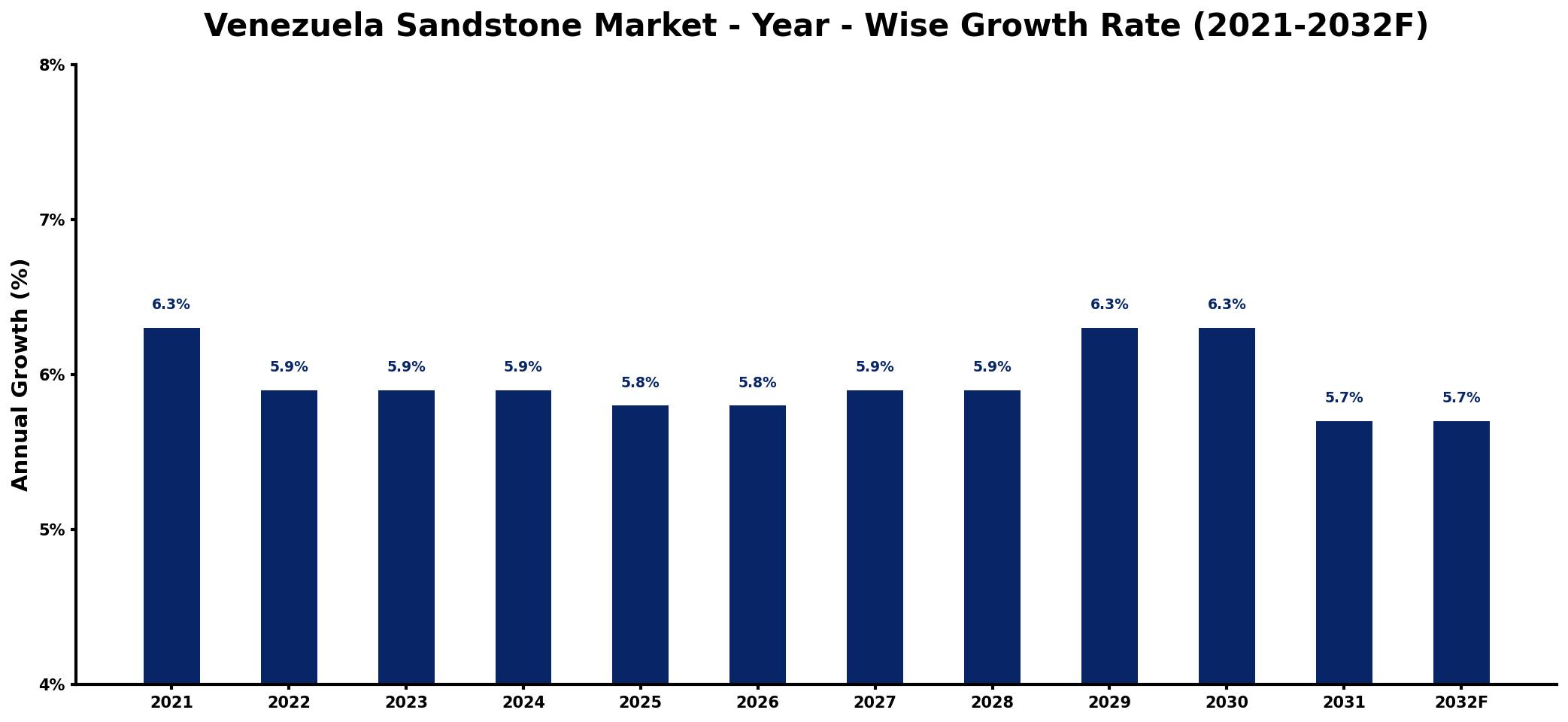 Venezuela Sandstone Market Year-wise Growth Rate and Key Drivers