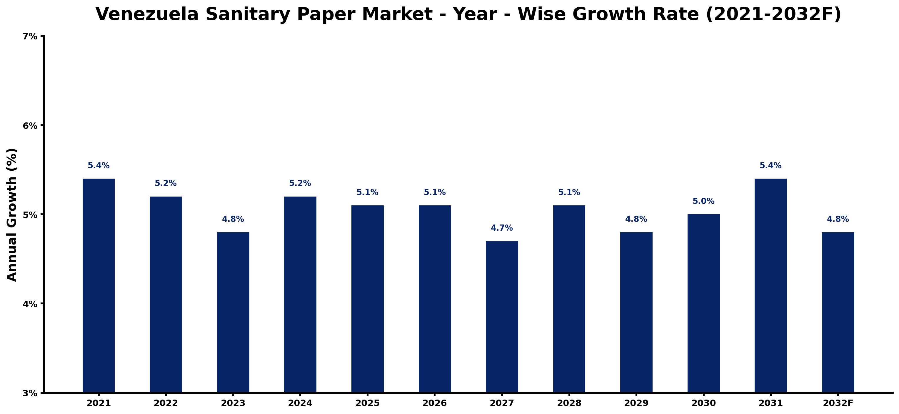 Venezuela Sanitary Paper Market Year-wise Growth Rate and Key Drivers