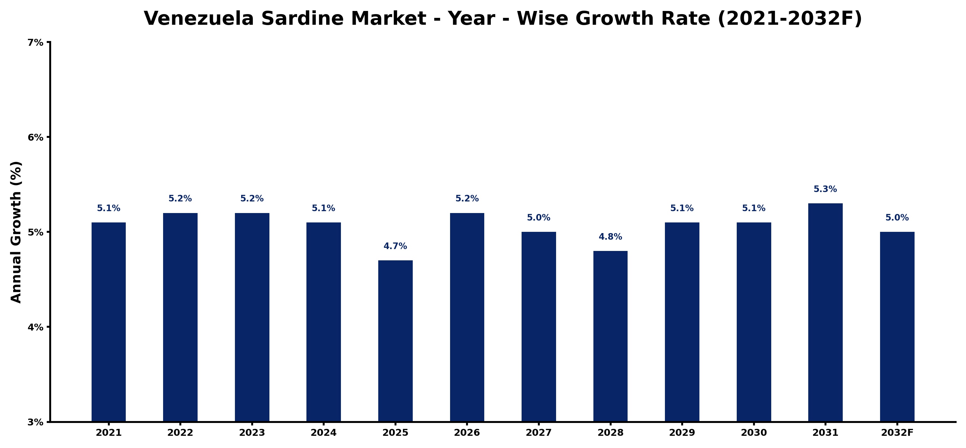 Venezuela Sardine Market Year-wise Growth Rate and Key Drivers