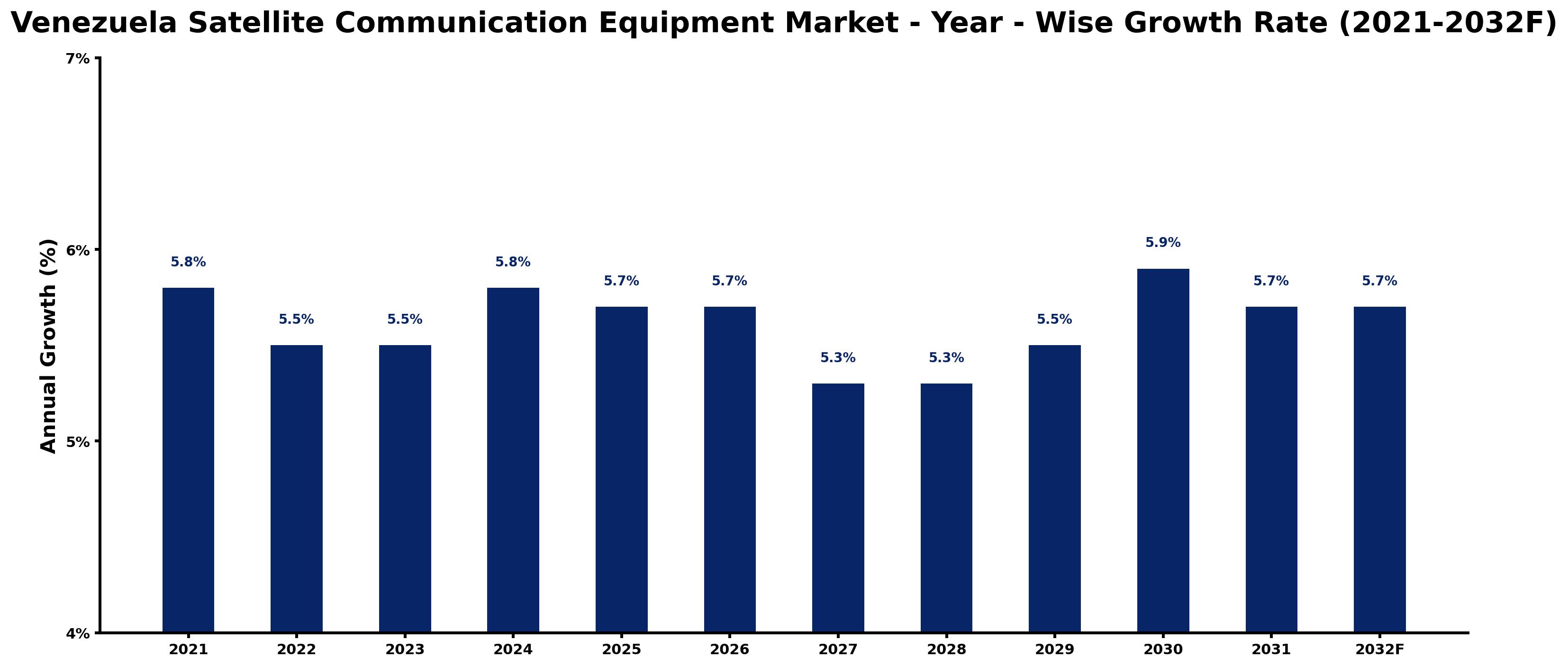 Venezuela Satellite Communication Equipment Market Year-wise Growth Rate and Key Drivers