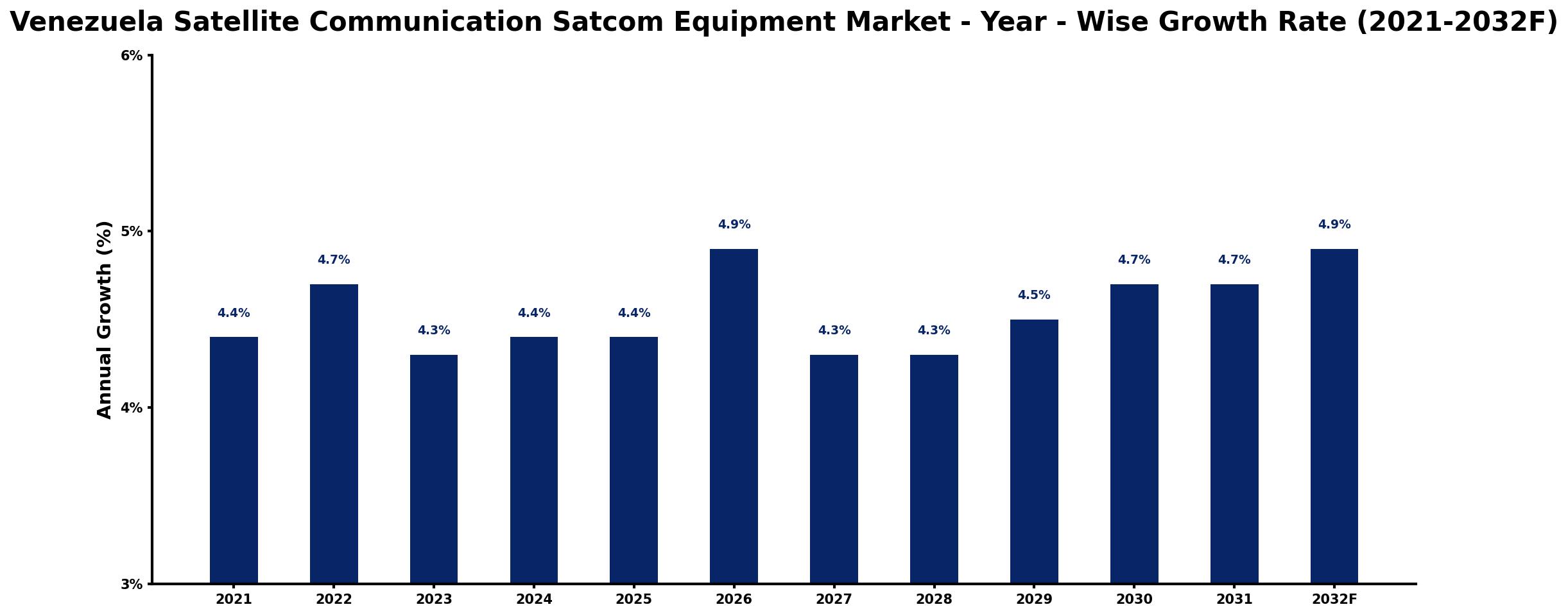 Venezuela Satellite Communication Satcom Equipment Market Year-wise Growth Rate and Key Drivers