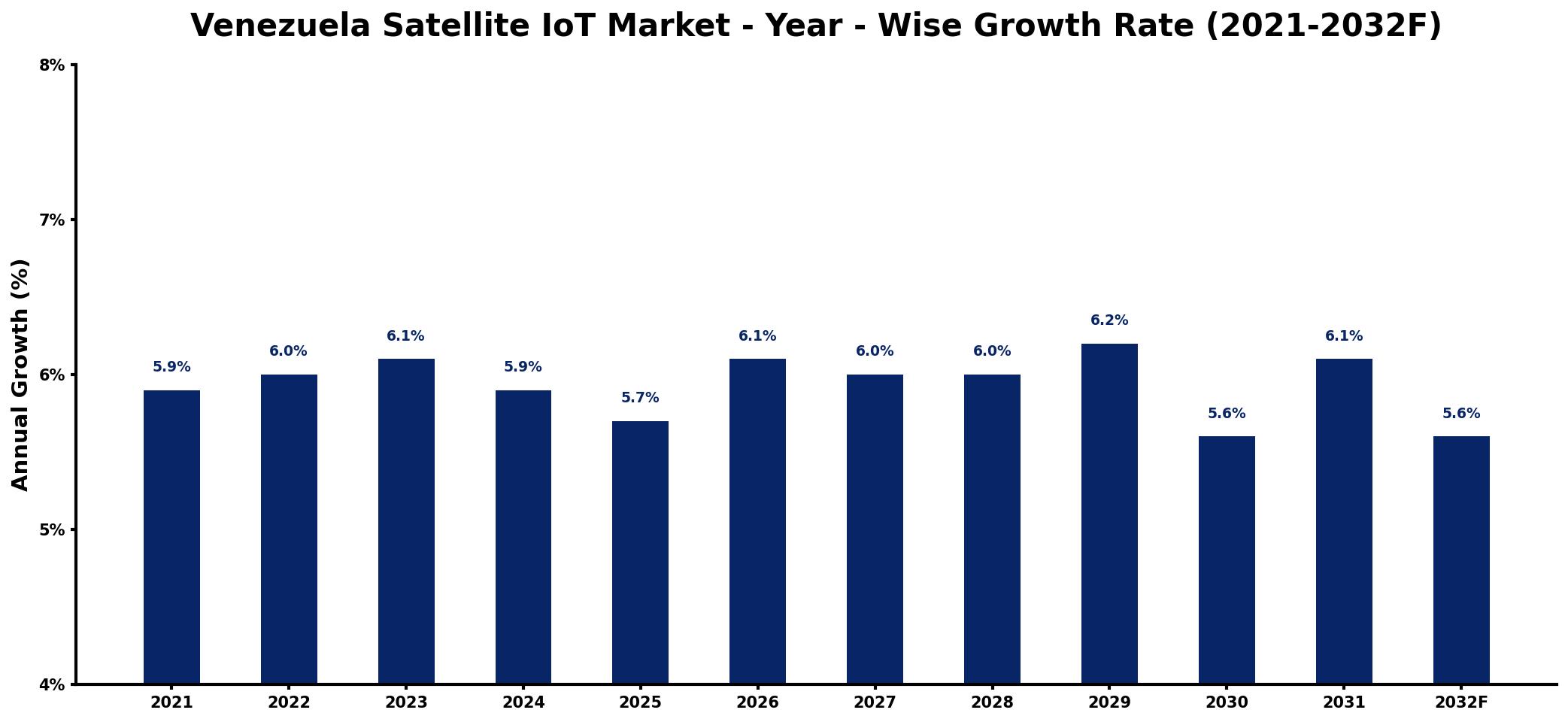Venezuela Satellite IoT Market Year-wise Growth Rate and Key Drivers