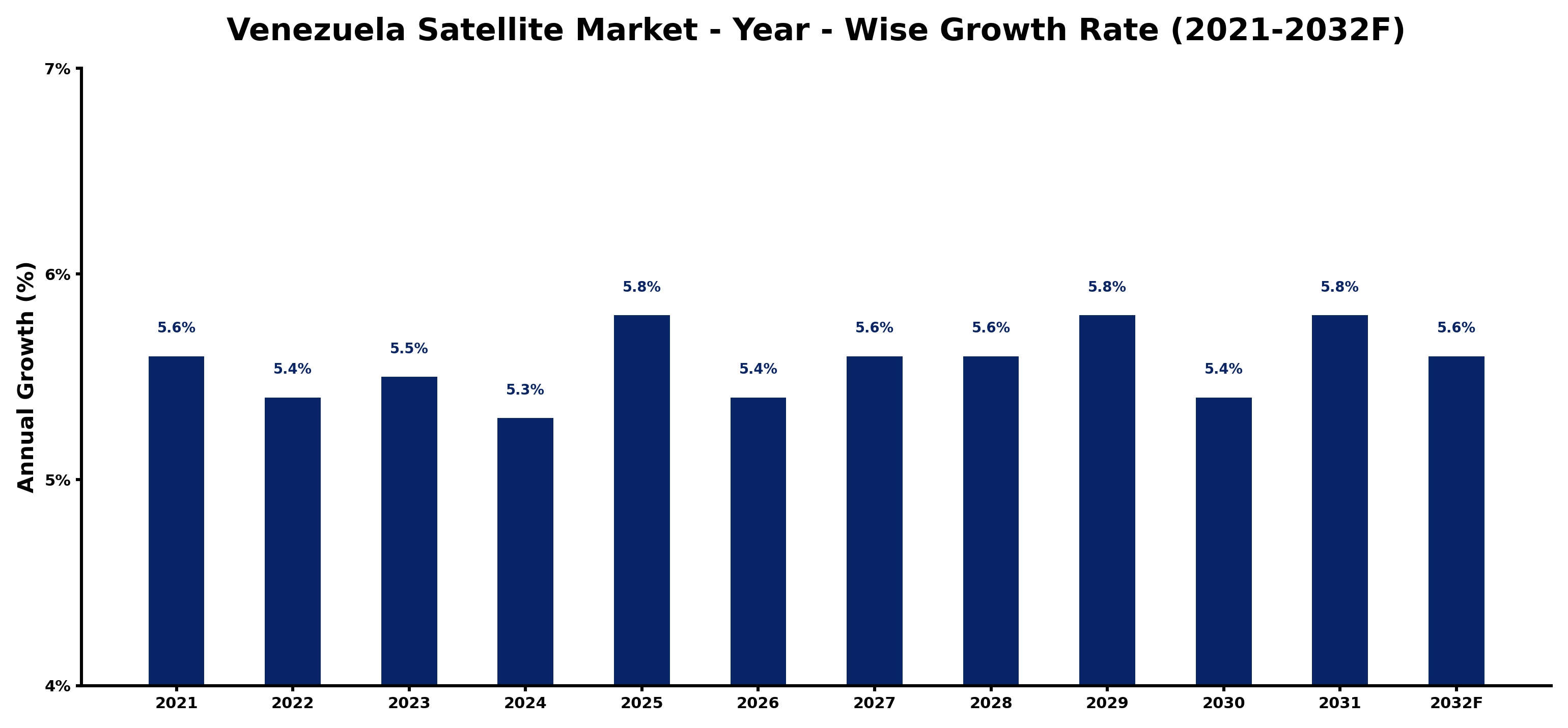 Venezuela Satellite Market Year-wise Growth Rate and Key Drivers
