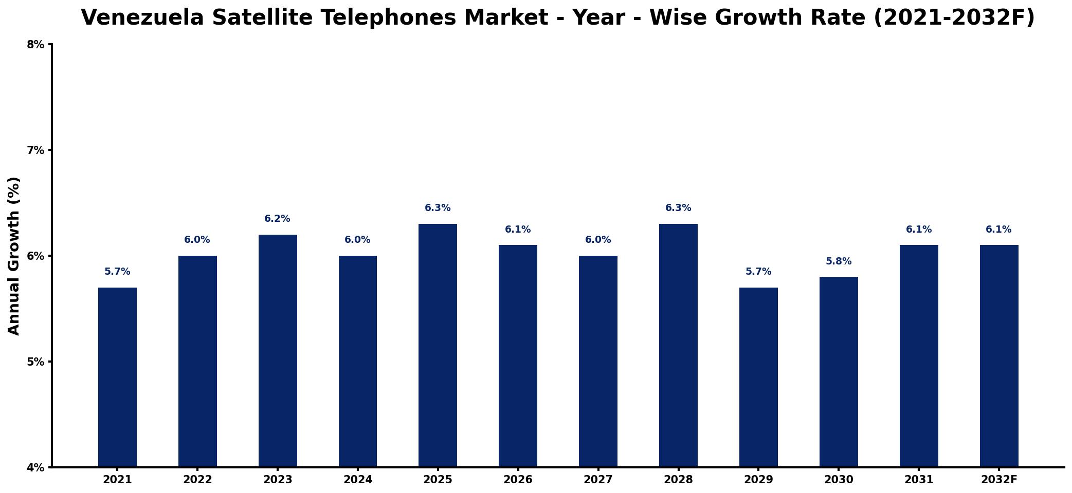 Venezuela Satellite Telephones Market Year-wise Growth Rate and Key Drivers