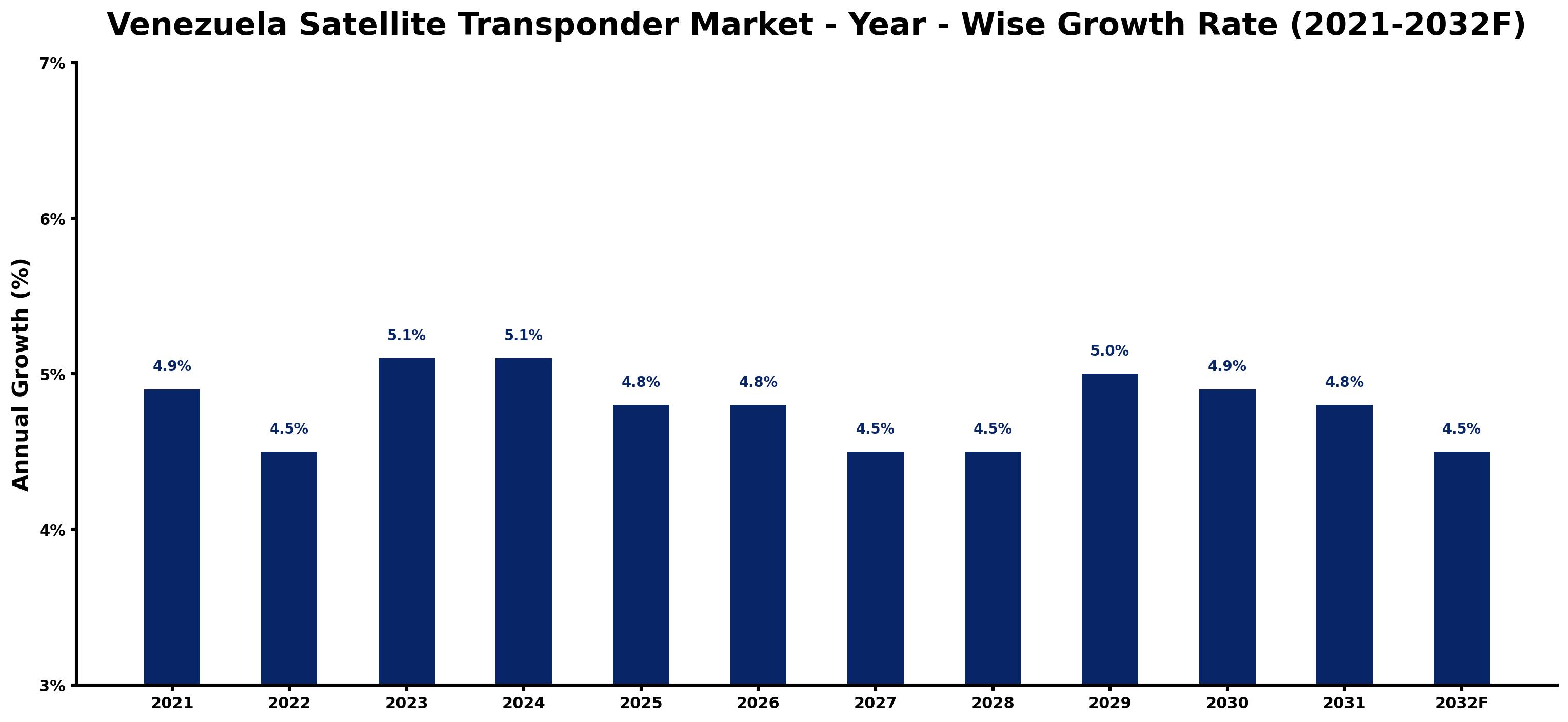 Venezuela Satellite Transponder Market Year-wise Growth Rate and Key Drivers