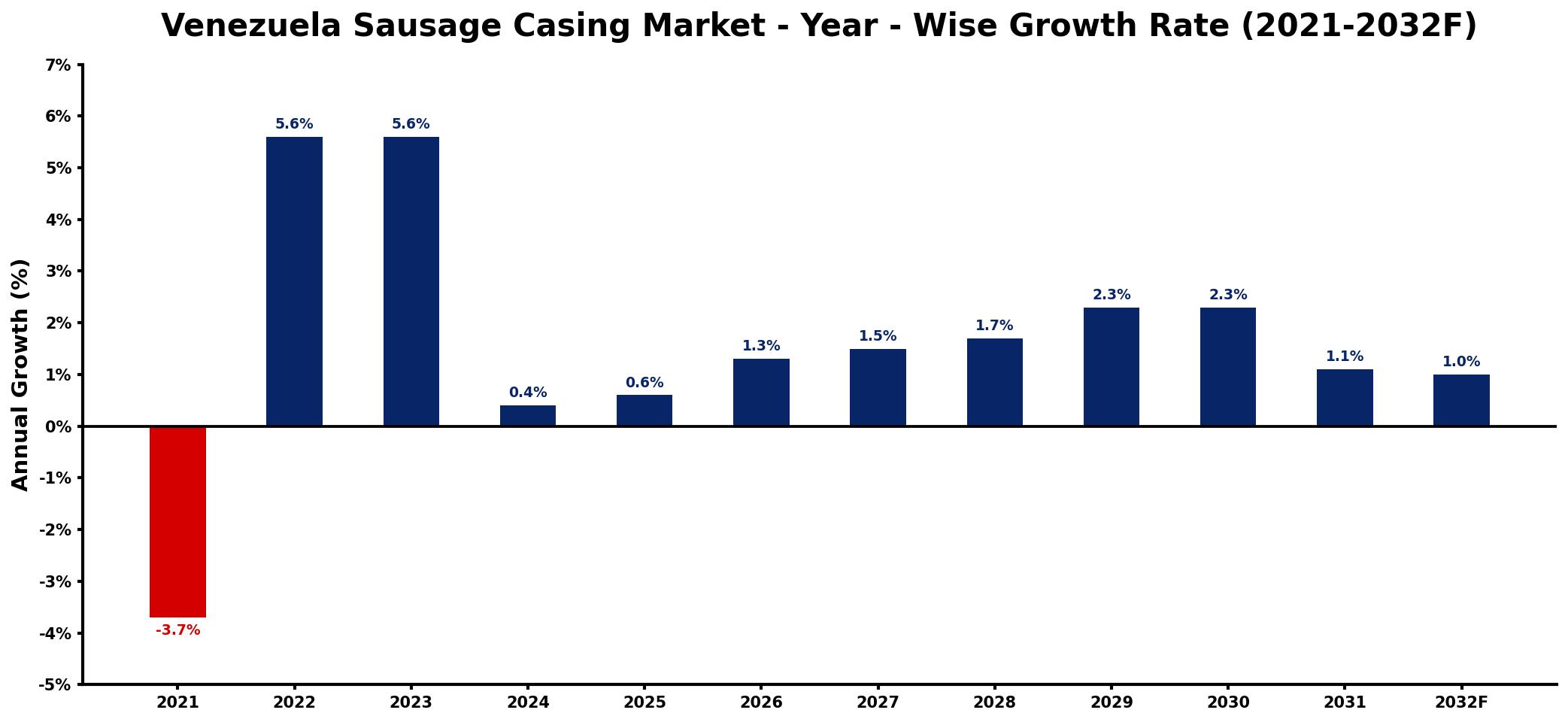 Venezuela Sausage Casing Market Year-wise Growth Rate and Key Drivers