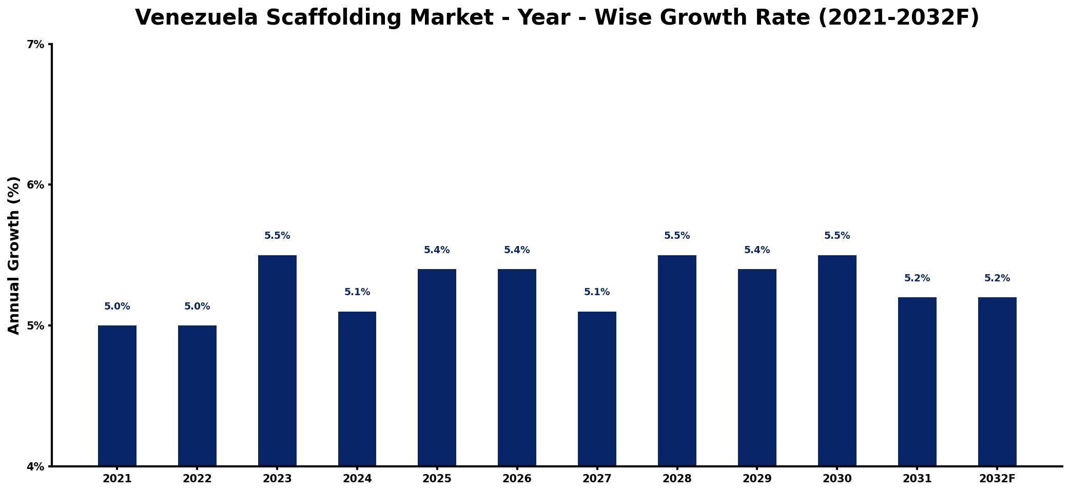 Venezuela Scaffolding Market Year-wise Growth Rate and Key Drivers