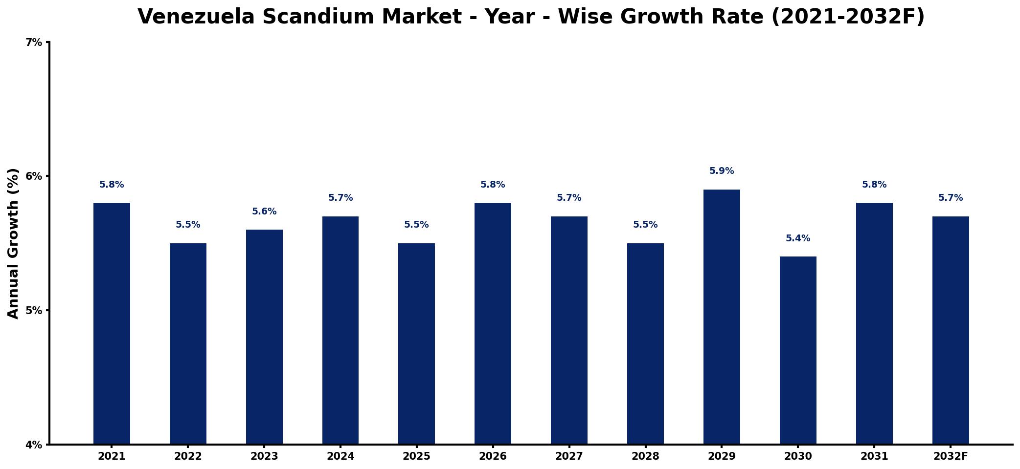 Venezuela Scandium Market Year-wise Growth Rate and Key Drivers