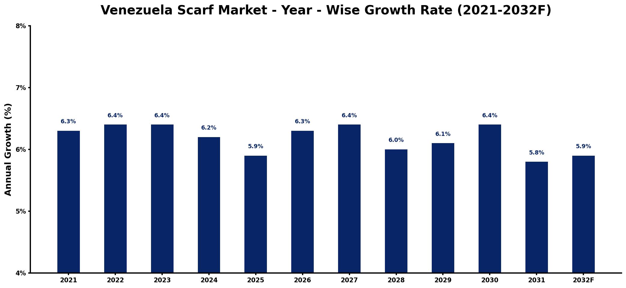 Venezuela Scarf Market Year-wise Growth Rate and Key Drivers