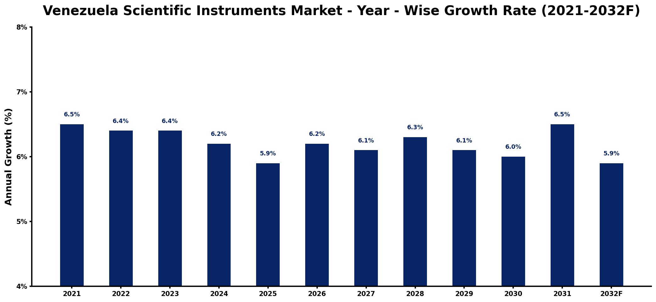 Venezuela Scientific Instruments Market Year-wise Growth Rate and Key Drivers
