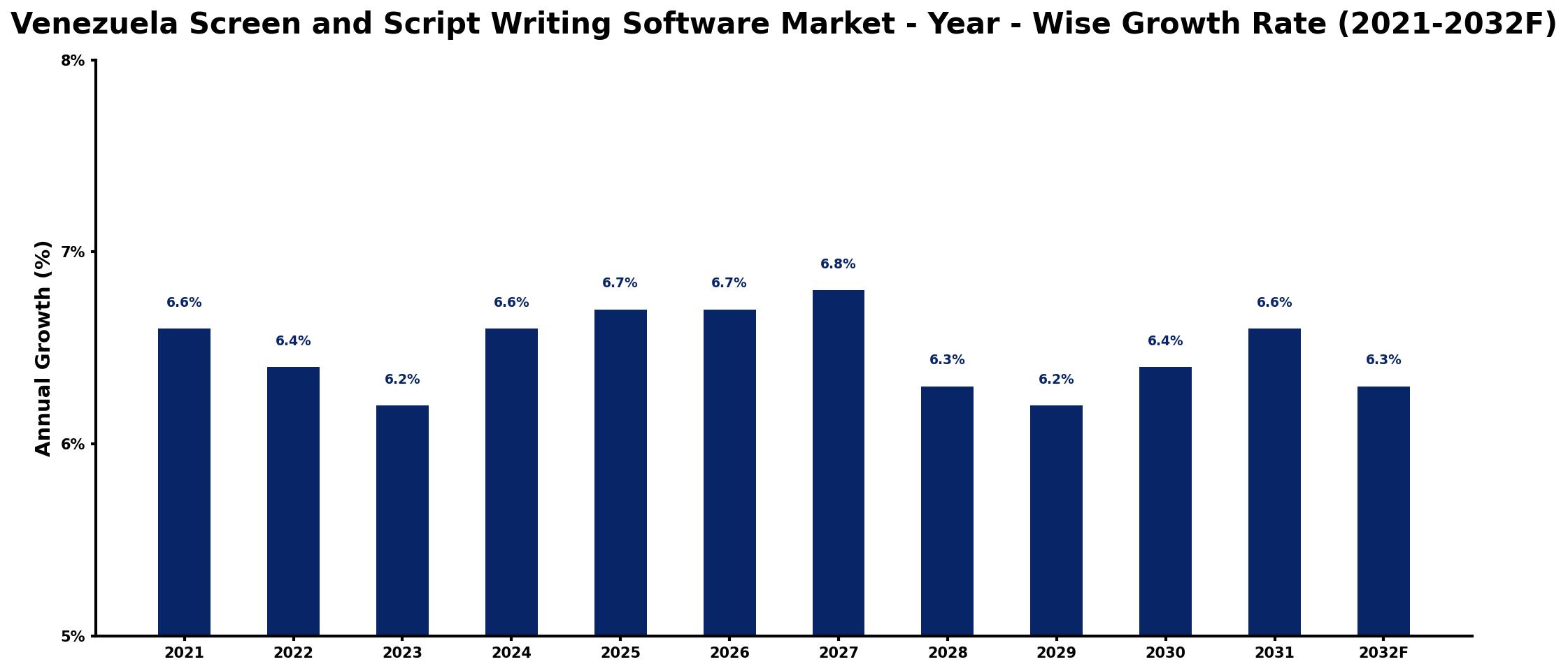 Venezuela Screen and Script Writing Software Market Year-wise Growth Rate and Key Drivers
