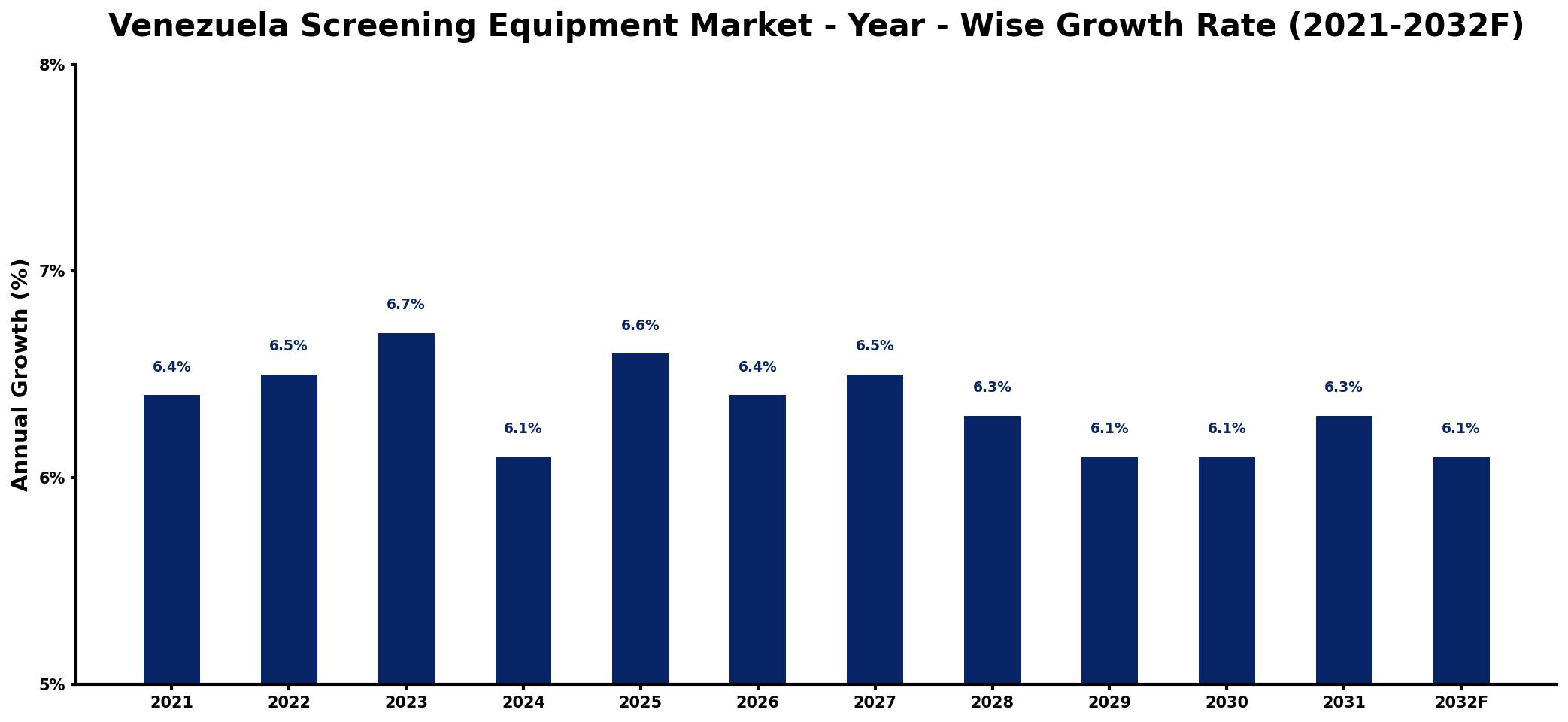 Venezuela Screening Equipment Market Year-wise Growth Rate and Key Drivers