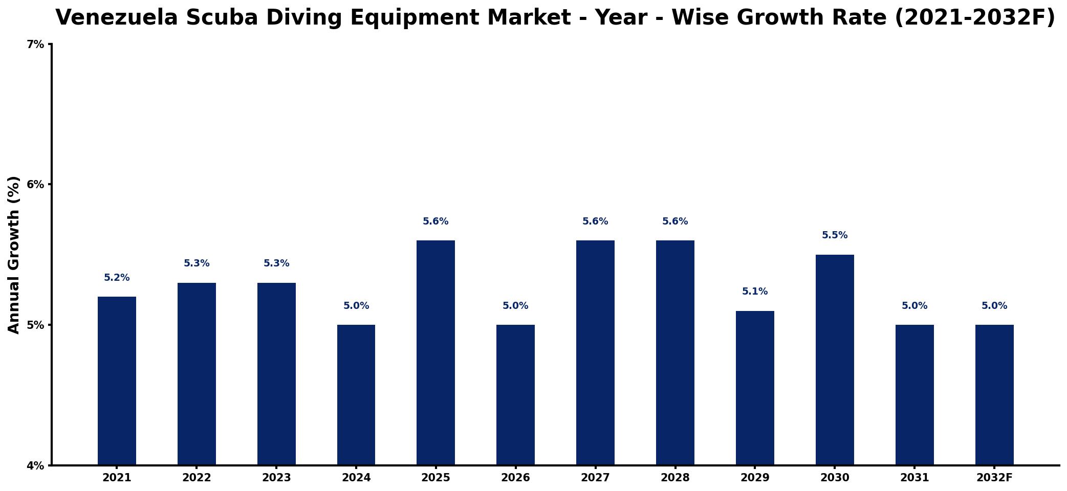 Venezuela Scuba Diving Equipment Market Year-wise Growth Rate and Key Drivers