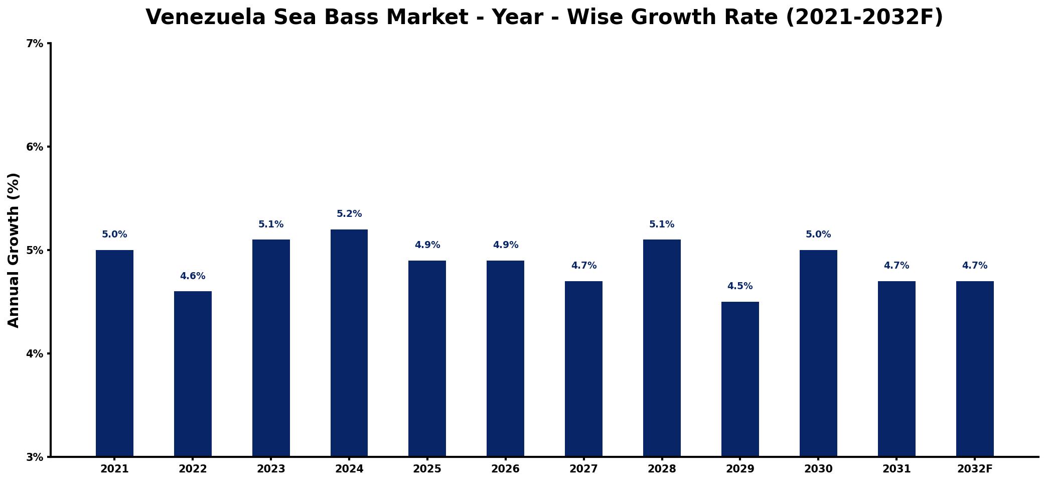 Venezuela Sea Bass Market Year-wise Growth Rate and Key Drivers