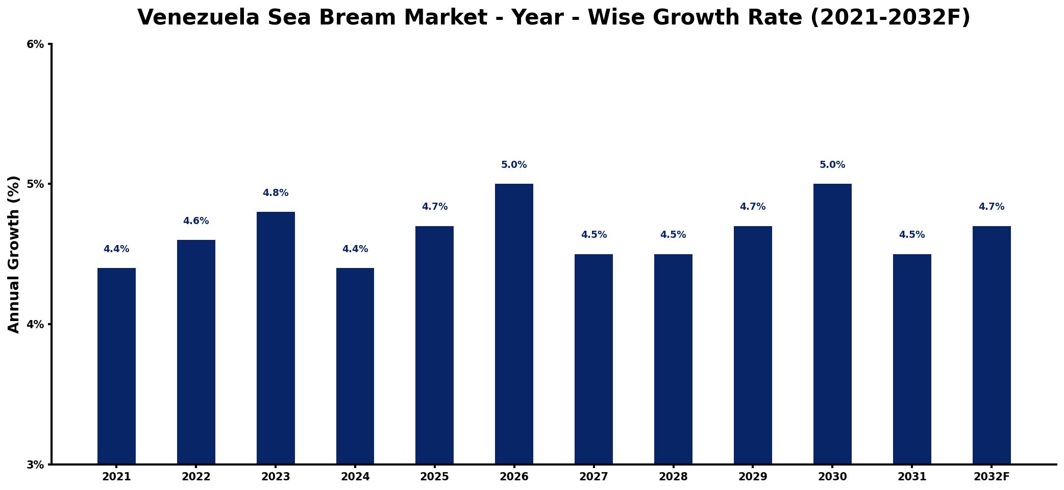Venezuela Sea Bream Market Year-wise Growth Rate and Key Drivers